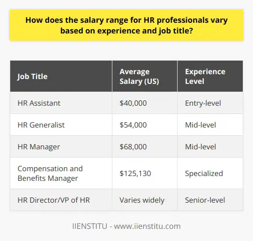 The salary range for HR professionals varies significantly based on factors such as experience and job title. Entry-level HR positions, such as HR assistants or coordinators, typically earn lower salaries compared to more experienced roles. As HR professionals gain experience and take on more responsibilities, their earning potential increases. Factors Influencing HR Salaries Several key factors contribute to the variation in salaries among HR professionals. Years of experience play a crucial role in determining compensation levels. HR professionals with more years of experience generally command higher salaries due to their acquired knowledge and expertise. Additionally, the specific job title and level of responsibility impact salary ranges. Entry-Level HR Positions Entry-level HR positions, such as HR assistants or coordinators, typically fall on the lower end of the salary spectrum. These roles often support more senior HR professionals and handle administrative tasks. According to data from PayScale, the average salary for an HR assistant in the United States is around $40,000 per year. However, this figure can vary depending on the company size, industry, and location. Mid-Level HR Positions As HR professionals gain experience and take on more specialized roles, their earning potential increases. Mid-level positions, such as HR generalists or HR managers, often require several years of experience and a broader set of responsibilities. HR generalists typically earn an average salary of $54,000 per year, while HR managers can expect an average salary of $68,000 annually, according to data from PayScale. Specialized HR Roles Within the HR field, there are various specialized roles that can impact salary ranges. For example, compensation and benefits managers, who focus on designing and administering employee compensation and benefits programs, tend to earn higher salaries. According to the U.S. Bureau of Labor Statistics, the median annual wage for compensation and benefits managers was $125,130 in May 2020. Senior-Level HR Positions At the highest levels of HR management, salaries can be substantial. Senior-level positions, such as HR directors or vice presidents of HR, often require extensive experience and strategic leadership skills. These professionals are responsible for overseeing the entire HR department and aligning HR strategies with overall business objectives. Salaries for these positions can vary widely depending on the size and industry of the organization. Factors Affecting Senior-Level HR Salaries Company size, industry, and location significantly influence salaries for senior-level HR positions. Large corporations and companies in highly competitive industries, such as technology or finance, tend to offer higher compensation packages for top HR talent. Additionally, geographic location plays a role, with HR professionals in major metropolitan areas often earning higher salaries compared to those in smaller cities or rural areas. In conclusion, the salary range for HR professionals varies based on experience, job title, and other factors such as company size and industry. Entry-level positions typically offer lower salaries, while mid-level and senior-level roles command higher compensation. Specialized HR positions and those in larger organizations or competitive industries tend to offer even higher salary potential.