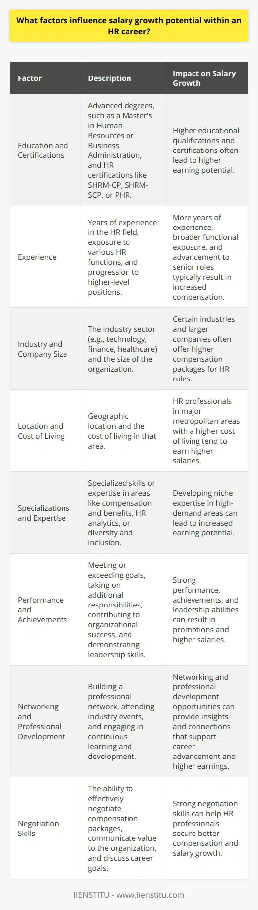 Several factors influence salary growth potential within an HR career. Education and certifications play a significant role in determining earning potential. Professionals with advanced degrees, such as a Masters in Human Resources or Business Administration, often command higher salaries. Additionally, certifications like the SHRM-CP, SHRM-SCP, or PHR demonstrate expertise and can lead to increased compensation. Experience is another crucial factor affecting salary growth in HR. As professionals gain more years of experience, they typically take on more responsibilities and move into higher-level positions, resulting in increased pay. Those who have worked in various HR functions, such as recruitment, employee relations, or compensation and benefits, may have a competitive edge when seeking promotions or new opportunities. Industry and Company Size The industry in which an HR professional works can also impact their salary growth potential. Some industries, such as technology, finance, and healthcare, tend to offer higher compensation packages for HR roles. Moreover, larger companies generally have more resources and can afford to pay their HR staff more competitive salaries compared to smaller organizations. Location and Cost of Living Geographic location and cost of living also play a part in determining salary growth potential. HR professionals working in major metropolitan areas, such as New York, San Francisco, or Chicago, often earn higher salaries due to the higher cost of living in these cities. However, its essential to consider that while salaries may be higher, so are living expenses. Specializations and Expertise Developing specialized skills or expertise in a particular area of HR can lead to increased salary growth potential. For example, professionals who specialize in compensation and benefits, HR analytics, or diversity and inclusion may be in high demand and command higher salaries. Staying up-to-date with the latest trends and best practices in these areas can help HR professionals stand out and negotiate better compensation packages. Performance and Achievements Individual performance and achievements can also influence salary growth potential in an HR career. Professionals who consistently meet or exceed their goals, take on additional responsibilities, and contribute to the organizations success are more likely to receive promotions and salary increases. Demonstrating leadership skills, problem-solving abilities, and a strong work ethic can help HR professionals advance their careers and earn higher salaries. Networking and Professional Development Building a strong professional network and engaging in continuous learning and development can also positively impact salary growth potential. Attending industry conferences, participating in webinars, and joining professional associations can help HR professionals stay informed about the latest trends and best practices in their field. These activities can also provide opportunities to connect with other professionals, learn about new job openings, and gain valuable insights that can help advance their careers. Negotiation Skills Finally, an HR professionals ability to negotiate can play a significant role in their salary growth potential. Developing strong negotiation skills and being able to effectively communicate their value to the organization can help HR professionals secure better compensation packages. This may involve researching market rates for similar positions, highlighting their achievements and contributions, and being prepared to discuss their career goals and aspirations with their employer.