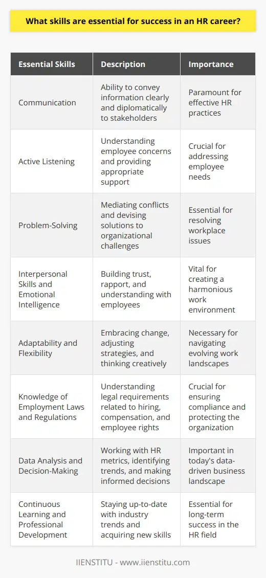 Succeeding in an HR career requires a diverse set of skills that enable professionals to navigate complex workplace dynamics. Effective communication is paramount, as HR practitioners must convey information clearly and diplomatically to various stakeholders. Active listening skills are equally crucial, allowing HR professionals to understand employee concerns and provide appropriate support. Problem-solving abilities are essential, as HR often mediates conflicts and devises solutions to organizational challenges. Interpersonal Skills and Emotional Intelligence Strong interpersonal skills and emotional intelligence are vital for HR success. HR professionals must build trust and rapport with employees, demonstrating empathy and understanding. They should be adept at reading nonverbal cues and managing their own emotions in high-pressure situations. Developing and maintaining positive relationships with colleagues and employees is key to creating a harmonious work environment. Adaptability and Flexibility The world of work is constantly evolving, and HR professionals must be adaptable and flexible. They should be comfortable with change and able to quickly adjust strategies and processes as needed. Being open to new ideas and approaches is essential, as is the ability to think creatively when faced with novel challenges. HR professionals who can embrace change and innovate are well-positioned for success. Knowledge of Employment Laws and Regulations A solid understanding of employment laws and regulations is crucial for HR professionals. They must stay current with legal requirements related to hiring, compensation, benefits, and employee rights. Ensuring compliance with these laws helps protect both employees and the organization from potential legal issues. HR practitioners should also be able to interpret and apply these regulations in real-world scenarios. Data Analysis and Decision-Making In todays data-driven business landscape, HR professionals must be skilled in data analysis and decision-making. They should be comfortable working with HR metrics and using data to identify trends, evaluate program effectiveness, and make informed decisions. Being able to present data in a clear and compelling manner is also important, as it helps gain buy-in from leadership and other stakeholders. Continuous Learning and Professional Development To succeed in an HR career, professionals must commit to continuous learning and professional development. The HR field is constantly evolving, with new best practices, technologies, and challenges emerging regularly. Staying up-to-date with industry trends and acquiring new skills is essential for long-term success. HR professionals should actively seek out learning opportunities, such as workshops, conferences, and certification programs, to enhance their knowledge and expertise. Conclusion A successful HR career requires a multifaceted skill set that includes effective communication, interpersonal skills, adaptability, legal knowledge, data analysis, and a commitment to continuous learning. By developing and honing these skills, HR professionals can make valuable contributions to their organizations and positively impact the lives of employees.
