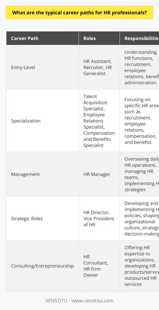 Human Resources (HR) professionals have diverse career paths available to them, depending on their skills, interests, and experience. The most common entry-level positions in HR include HR assistant, recruiter, and HR generalist roles. These positions provide a foundation for understanding the various aspects of HR, such as recruitment, employee relations, and benefits administration. Specialization and Advancement As HR professionals gain experience, they may choose to specialize in a particular area of HR. Some may focus on talent acquisition, becoming recruitment specialists or talent acquisition managers. Others may specialize in employee relations, handling conflicts and ensuring compliance with labor laws. Compensation and benefits specialists focus on designing and managing employee compensation packages and benefits programs. With experience and demonstrated success, HR professionals can advance to higher-level positions within their organizations. HR managers oversee the daily operations of the HR department and may manage a team of HR specialists. They are responsible for implementing HR strategies and ensuring alignment with the organizations goals. Strategic Roles Senior-level HR professionals, such as HR directors or vice presidents, take on strategic roles within their organizations. They work closely with executive leadership to develop and implement HR policies and initiatives that support the companys objectives. These professionals often have a seat at the table when it comes to strategic decision-making and play a crucial role in shaping the organizations culture and workforce. Consulting and Entrepreneurship Some HR professionals choose to pursue careers in consulting, offering their expertise to multiple organizations. HR consultants may specialize in areas such as organizational development, change management, or HR technology. They work with clients to identify HR challenges and develop solutions to address those challenges. Entrepreneurial HR professionals may start their own HR consulting firms or develop HR-related products or services. They may create training programs, design HR software, or offer outsourced HR services to small and medium-sized businesses. Continuous Learning and Development Regardless of the specific career path, HR professionals must continuously learn and adapt to stay current with industry trends and best practices. Many HR professionals pursue certifications, such as the Society for Human Resource Management (SHRM) Certified Professional (SHRM-CP) or the Senior Certified Professional (SHRM-SCP) designations. These certifications demonstrate expertise and commitment to the profession. HR professionals may also pursue advanced degrees, such as a Masters in Human Resources Management or a Masters in Business Administration (MBA) with a concentration in HR. These programs provide a deeper understanding of HR strategies and prepare professionals for leadership roles. The career paths for HR professionals are varied and offer opportunities for specialization, advancement, and continuous learning. Whether working within an organization, consulting, or pursuing entrepreneurial ventures, HR professionals play a vital role in shaping the workforce and contributing to organizational success.