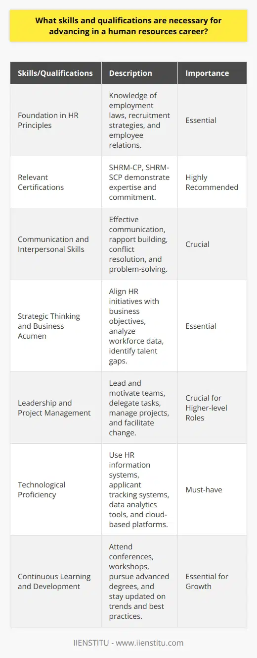 Advancing in a human resources career requires a diverse set of skills and qualifications. A strong foundation in human resources principles and practices is essential. This includes knowledge of employment laws, recruitment strategies, and employee relations. Acquiring relevant certifications, such as the SHRM-CP or SHRM-SCP, demonstrates expertise and commitment to the field. Communication and Interpersonal Skills Excellent communication and interpersonal skills are crucial for success in human resources. HR professionals must effectively communicate with employees, managers, and executives. They should possess strong listening skills and the ability to build rapport with individuals at all levels of the organization. Conflict resolution and problem-solving skills are also valuable in addressing employee concerns and resolving disputes. Strategic Thinking and Business Acumen To advance in a human resources career, individuals must develop strategic thinking and business acumen. They should understand the organizations goals and align HR initiatives with business objectives. This involves analyzing workforce data, identifying talent gaps, and implementing strategies to attract and retain top talent. HR professionals should also stay informed about industry trends and best practices to drive continuous improvement. Leadership and Project Management Leadership and project management skills are essential for progressing to higher-level HR roles. HR professionals should be able to lead and motivate teams, delegate tasks effectively, and manage multiple projects simultaneously. They should also possess change management skills to guide the organization through transformations and ensure smooth transitions. Technological Proficiency In todays digital age, technological proficiency is a must for HR professionals. They should be comfortable using HR information systems, applicant tracking systems, and data analytics tools. Familiarity with cloud-based platforms and mobile applications is also beneficial. Staying current with technological advancements enables HR professionals to streamline processes, improve efficiency, and make data-driven decisions. Continuous Learning and Development Advancing in a human resources career requires a commitment to continuous learning and development. HR professionals should actively seek opportunities to expand their knowledge and skills. This can include attending conferences, workshops, and webinars, as well as pursuing advanced degrees or specialized certifications. Staying updated on employment laws, HR trends, and best practices is essential for continued growth and success in the field.