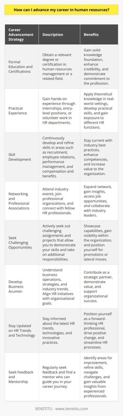 Advancing your career in human resources requires a combination of education, experience, and strategic planning. Firstly, consider obtaining a relevant degree or certification in human resources management or a related field. This will provide you with a solid foundation of knowledge and skills necessary to excel in your career. Additionally, gain practical experience through internships, entry-level positions, or volunteer work in HR departments to apply your theoretical knowledge in real-world settings. Develop Your Skills To progress in your HR career, continuously develop and refine your skills. Focus on essential areas such as recruitment and selection, employee relations, performance management, and compensation and benefits. Attend workshops, seminars, and conferences to stay updated on the latest trends and best practices in the field. Engage in professional development opportunities offered by your employer or through professional associations like the Society for Human Resource Management (SHRM). Build a Strong Network Networking is crucial for career advancement in human resources. Attend industry events, join professional organizations, and connect with fellow HR professionals. Utilize social media platforms like LinkedIn to expand your network and engage in meaningful conversations. Building relationships with mentors, colleagues, and industry leaders can lead to valuable advice, job opportunities, and collaborations that can propel your career forward. Seek Out Challenging Opportunities To grow in your HR career, actively seek out challenging assignments and projects. Volunteer for initiatives that allow you to demonstrate your skills and take on additional responsibilities. This could include leading a recruitment drive, implementing a new performance management system, or developing employee training programs. By taking on new challenges, you can showcase your capabilities, gain visibility within your organization, and position yourself for promotions or lateral moves. Develop Business Acumen To be a strategic partner in your organization, develop a strong understanding of business operations and strategies. Familiarize yourself with your companys goals, industry trends, and competitive landscape. Attend cross-functional meetings and collaborate with colleagues from other departments to gain insights into their challenges and how HR can support them. By aligning HR initiatives with business objectives, you can demonstrate your value as a strategic thinker and contribute to organizational success. Stay Updated on HR Trends and Technologies The field of human resources is constantly evolving, with new technologies and approaches emerging regularly. Stay informed about the latest HR trends, such as people analytics, digital HR, and employee experience design. Explore how technology can streamline HR processes and enhance employee engagement. By staying current and adopting innovative practices, you can position yourself as a forward-thinking HR professional and drive positive change within your organization. Seek Feedback and Mentorship Regularly seek feedback from your managers, colleagues, and employees to identify areas for improvement and growth. Be open to constructive criticism and use it as an opportunity to refine your skills and approach. Additionally, find a mentor who can guide you in your career journey. A mentor can provide valuable insights, share their experiences, and help you navigate challenges and opportunities in the HR field. By combining education, skill development, networking, and a proactive approach, you can successfully advance your career in human resources. Remember that career growth is an ongoing process, and it requires dedication, adaptability, and a willingness to learn and grow. By consistently investing in yourself and making strategic career moves, you can achieve your professional goals and make a meaningful impact in the field of human resources.