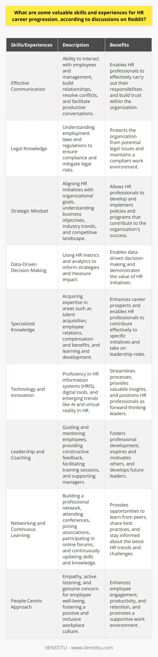 According to discussions on Reddit, several valuable skills and experiences can contribute to career progression in Human Resources (HR). Effective communication is a crucial skill for HR professionals, as they often interact with employees and management. Strong interpersonal skills enable HR practitioners to build relationships, resolve conflicts, and facilitate productive conversations. Reddit users also emphasize the importance of understanding employment laws and regulations, ensuring compliance and mitigating legal risks. Developing a Strategic Mindset HR professionals should cultivate a strategic mindset to align HR initiatives with organizational goals. This involves understanding the companys business objectives, industry trends, and competitive landscape. By thinking strategically, HR practitioners can develop and implement policies and programs that support the organizations success. Reddit discussions highlight the value of data-driven decision-making, using HR metrics and analytics to inform strategies and measure impact. Acquiring Specialized Knowledge Specialized knowledge in various HR domains can enhance career prospects. Reddit users suggest exploring areas such as talent acquisition, employee relations, compensation and benefits, and learning and development. Gaining expertise in these fields allows HR professionals to contribute effectively to specific initiatives and take on leadership roles. Pursuing relevant certifications, such as SHRM-CP or SHRM-SCP, can demonstrate knowledge and commitment to professional growth. Embracing Technology and Innovation HR professionals should stay updated with technological advancements and embrace innovation in their field. Reddit discussions emphasize the importance of proficiency in HR information systems (HRIS) and other digital tools. Familiarity with applicant tracking systems, performance management software, and data analytics platforms can streamline processes and provide valuable insights. Additionally, keeping abreast of emerging trends, such as artificial intelligence and virtual reality in HR, can position professionals as forward-thinking leaders. Developing Leadership and Coaching Skills Leadership and coaching skills are highly valued in HR career progression. Reddit users highlight the significance of being able to guide and mentor employees, fostering their professional development. HR professionals should be adept at providing constructive feedback, facilitating training sessions, and supporting managers in their leadership roles. Developing emotional intelligence and the ability to inspire and motivate others are key attributes for HR leaders. Networking and Continuous Learning Building a strong professional network and engaging in continuous learning are essential for HR career growth. Reddit discussions emphasize the value of attending industry conferences, joining professional associations, and participating in online forums. These activities provide opportunities to learn from peers, share best practices, and stay informed about the latest HR trends and challenges. Continuously updating skills and knowledge through workshops, webinars, and self-directed learning demonstrates a commitment to professional development. Cultivating a People-Centric Approach HR professionals should prioritize a people-centric approach in their work. Reddit users stress the importance of empathy, active listening, and genuine concern for employee well-being. By fostering a positive and inclusive workplace culture, HR practitioners can enhance employee engagement, productivity, and retention. This involves implementing employee recognition programs, promoting work-life balance, and addressing diversity and inclusion initiatives. In summary, Reddit discussions highlight several valuable skills and experiences for HR career progression. These include effective communication, strategic thinking, specialized knowledge, technological proficiency, leadership and coaching abilities, networking, continuous learning, and a people-centric approach. By cultivating these skills and gaining relevant experiences, HR professionals can position themselves for success and advancement in their careers.