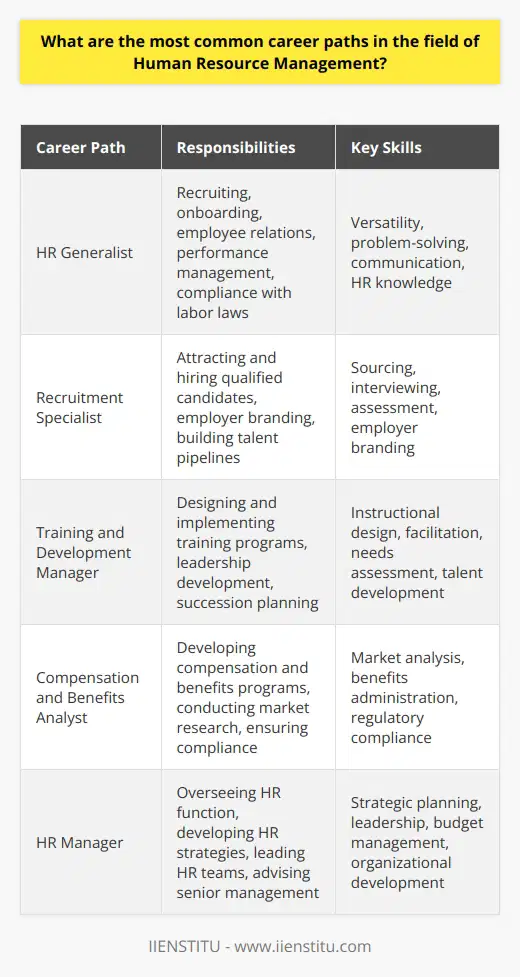 Human Resource Management (HRM) offers diverse career paths for professionals interested in managing an organizations human capital. The most common career paths in HRM include HR generalist, recruitment specialist, training and development manager, compensation and benefits analyst, and HR manager. Each of these roles plays a critical part in ensuring the smooth functioning of an organizations workforce. HR Generalist An HR generalist is a versatile professional who handles a wide range of HR functions. They are responsible for recruiting, onboarding, employee relations, performance management, and compliance with labor laws. HR generalists often serve as the first point of contact for employees seeking assistance with HR-related matters. Recruitment Specialist Recruitment specialists focus on attracting, screening, and hiring qualified candidates for open positions within an organization. They develop job descriptions, post job openings, conduct interviews, and assess candidates qualifications. Recruitment specialists also play a crucial role in employer branding and building talent pipelines. Training and Development Manager Training and development managers design, implement, and evaluate programs to enhance employees skills and knowledge. They conduct needs assessments, create training content, and facilitate workshops and seminars. These professionals also develop leadership development programs and succession plans to ensure a strong talent pipeline. Compensation and Benefits Analyst Compensation and benefits analysts develop and administer an organizations compensation and benefits programs. They conduct market research to ensure competitive pay practices, design salary structures, and manage employee benefits such as health insurance, retirement plans, and wellness programs. These analysts also ensure compliance with relevant laws and regulations. HR Manager HR managers oversee the overall HR function within an organization. They develop and implement HR strategies, policies, and procedures aligned with the organizations goals. HR managers lead teams of HR professionals, manage budgets, and advise senior management on HR-related matters. They also play a key role in employee engagement, talent management, and organizational development initiatives. Career Progression As HR professionals gain experience and expertise, they can progress to higher-level roles such as HR director, VP of HR, or Chief Human Resources Officer (CHRO). These strategic roles involve shaping an organizations HR vision, leading change management efforts, and contributing to overall business strategy. Conclusion The field of Human Resource Management provides a range of rewarding career paths for professionals passionate about maximizing human potential. Whether as an HR generalist, recruitment specialist, training and development manager, compensation and benefits analyst, or HR manager, HRM professionals play a vital role in building and nurturing an organizations most valuable asset: its people.