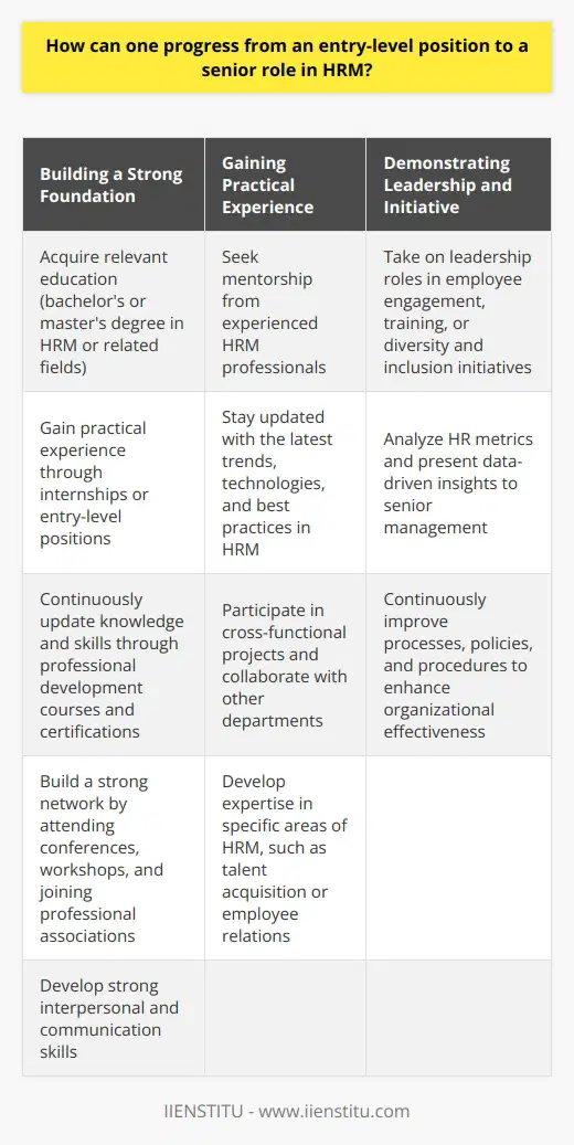 Progressing from an entry-level position to a senior role in Human Resource Management (HRM) requires dedication and strategic planning. One must acquire relevant education, such as a bachelors or masters degree in HRM or related fields. Gaining practical experience through internships or entry-level positions is crucial to understanding the fundamentals of HRM. Continuously updating knowledge and skills through professional development courses and certifications demonstrates commitment to the field. Building a Strong Foundation Networking with professionals in the industry helps to gain insights and opportunities for career advancement. Attending conferences, workshops, and joining professional associations expand ones network and knowledge base. Developing strong interpersonal and communication skills is essential for success in HRM roles. Demonstrating leadership abilities by taking on additional responsibilities and initiatives showcases potential for senior positions. Gaining Practical Experience Seeking mentorship from experienced HRM professionals provides guidance and support for career growth. Staying updated with the latest trends, technologies, and best practices in HRM is crucial. Participating in cross-functional projects and collaborating with other departments enhances understanding of organizational dynamics. Developing expertise in specific areas of HRM, such as talent acquisition or employee relations, sets one apart. Demonstrating Leadership and Initiative Taking on leadership roles in employee engagement, training, or diversity and inclusion initiatives demonstrates capability for senior positions. Analyzing HR metrics and presenting data-driven insights to senior management showcases strategic thinking skills. Continuously improving processes, policies, and procedures to enhance organizational effectiveness highlights ones value. Pursuing Professional Development Obtaining relevant certifications, such as SHRM-CP or SHRM-SCP, enhances credibility and expertise in the field. Pursuing a masters degree in HRM or related fields provides advanced knowledge and skills. Continuously learning and staying updated with industry trends through workshops, webinars, and online courses is essential. Progressing to a senior role in HRM requires a combination of education, experience, skills, and continuous learning. By building a strong foundation, gaining practical experience, demonstrating leadership, and pursuing professional development, one can successfully advance their career in HRM.