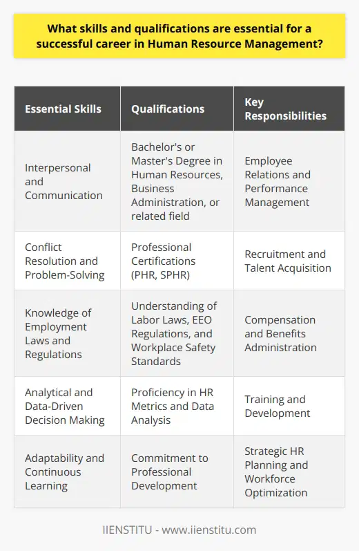 To excel in Human Resource Management, one must possess a unique blend of skills and qualifications. A successful HR professional should have strong interpersonal and communication abilities to effectively interact with employees and management. Conflict resolution and problem-solving skills are crucial for addressing workplace issues and maintaining a harmonious work environment. Educational Background and Certifications A solid educational foundation in human resources, business administration, or a related field is essential. Many employers prefer candidates with a bachelors degree, while some positions may require a masters degree. Pursuing certifications, such as the Professional in Human Resources (PHR) or the Senior Professional in Human Resources (SPHR), demonstrates expertise and commitment to professional development. Knowledge of Employment Laws and Regulations HR professionals must have a thorough understanding of employment laws and regulations. They should stay updated on changes in labor laws, equal employment opportunity (EEO) regulations, and workplace safety standards. This knowledge is essential for ensuring compliance and mitigating legal risks for the organization. Recruitment and Talent Acquisition Effective recruitment and talent acquisition skills are vital for attracting top talent. HR managers should be proficient in developing job descriptions, conducting interviews, and assessing candidates qualifications. They should also be skilled in using various recruitment channels, such as job boards, social media, and employee referral programs. Employee Relations and Performance Management HR professionals play a crucial role in fostering positive employee relations. They should be adept at handling employee grievances, conducting performance evaluations, and providing constructive feedback. Strong coaching and mentoring skills are valuable for guiding employees professional development and addressing performance issues. Compensation and Benefits Administration Knowledge of compensation and benefits strategies is essential for HR managers. They should be able to design and implement competitive compensation packages, including salary structures, bonuses, and incentive programs. Understanding employee benefits, such as health insurance, retirement plans, and paid time off, is also crucial. Training and Development HR professionals should be skilled in identifying training needs and developing effective training programs. They should be able to assess skills gaps, design engaging learning experiences, and evaluate the impact of training initiatives on employee performance and organizational goals. Analytical and Data-Driven Decision Making In todays data-driven business landscape, HR managers should possess strong analytical skills. They should be comfortable working with HR metrics, such as turnover rates, time-to-hire, and employee engagement scores. The ability to analyze data, identify trends, and make data-driven decisions is essential for strategic HR planning and workforce optimization. Successful HR professionals combine interpersonal skills, legal knowledge, and business acumen to support organizational objectives. They must be adaptable, proactive, and committed to continuous learning to stay ahead in the ever-evolving field of human resource management.