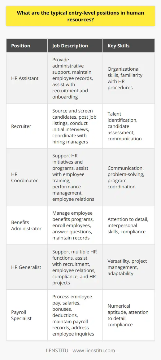 Entry-level positions in human resources offer a gateway into the field for aspiring HR professionals. These roles typically involve supporting various HR functions and learning the fundamentals of employee management. Some common entry-level HR positions include: HR Assistant HR assistants provide administrative support to the HR department. They handle tasks such as maintaining employee records, processing paperwork, and assisting with recruitment and onboarding processes. This role helps develop organizational skills and familiarity with HR procedures. Recruiter Entry-level recruiters focus on sourcing and screening candidates for open positions within the organization. They post job listings, review resumes, conduct initial interviews, and coordinate with hiring managers. Recruiters learn to identify talent and assess candidate fit. HR Coordinator HR coordinators support various HR initiatives and programs. They may assist with employee training, performance management, and employee relations. This role provides exposure to different aspects of HR and helps build communication and problem-solving skills. Benefits Administrator Benefits administrators help manage employee benefits programs, such as health insurance, retirement plans, and time off. They enroll employees in benefits, answer questions, and maintain related records. This position requires attention to detail and strong interpersonal skills. HR Generalist Some organizations hire entry-level HR generalists to support multiple HR functions. They may assist with recruitment, employee relations, compliance, and HR projects. This role offers a broad introduction to the field and helps develop versatile skills. Payroll Specialist Entry-level payroll specialists help process employee pay, including salaries, bonuses, and deductions. They ensure accurate and timely payment, maintain payroll records, and address employee inquiries. This role requires numerical aptitude and attention to detail. These entry-level HR positions provide a foundation for career growth within the field. They offer opportunities to learn, gain practical experience, and develop essential skills. With dedication and performance, entry-level HR professionals can advance into more specialized or managerial roles over time.