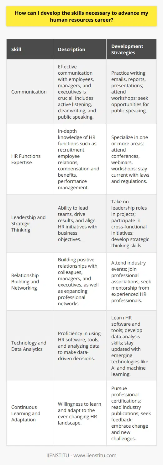 Developing the skills necessary to advance your human resources career requires a combination of education, experience, and personal development. Pursuing a degree in human resources or a related field can provide you with a strong foundation of knowledge and skills. Additionally, gaining practical experience through internships, entry-level positions, or volunteer work can help you apply your knowledge in real-world situations and build your professional network. Continuously learning and staying up-to-date with the latest trends and best practices in the field is crucial for career advancement. Develop Strong Communication Skills Effective communication is a critical skill for HR professionals. You must be able to communicate clearly and concisely with employees, managers, and executives. Develop your active listening skills to understand the needs and concerns of others. Practice writing clear and compelling emails, reports, and presentations. Seek opportunities to improve your public speaking skills through workshops or presentations. Build Expertise in HR Functions Gain a deep understanding of various HR functions such as recruitment, employee relations, compensation and benefits, and performance management. Specialize in one or more areas to become an expert and provide strategic value to your organization. Stay current with employment laws and regulations that impact HR practices. Attend conferences, webinars, and workshops to learn from industry experts and share best practices. Develop Leadership and Strategic Thinking Skills As you advance in your HR career, you will need to develop leadership and strategic thinking skills. Take on leadership roles in projects or initiatives to gain experience in managing teams and driving results. Develop your ability to think strategically and align HR initiatives with business objectives. Participate in cross-functional projects to gain a broader understanding of the organization and its goals. Cultivate Relationships and Network Building strong relationships and networking are essential for career advancement in HR. Develop positive relationships with colleagues, managers, and executives within your organization. Attend industry events and join professional associations to expand your network and learn from others in the field. Seek mentorship from experienced HR professionals who can provide guidance and support throughout your career. Embrace Technology and Data Analytics Technology and data analytics are increasingly important in the HR field. Develop your skills in using HR software and tools to streamline processes and improve efficiency. Learn how to analyze HR data to make data-driven decisions and provide insights to leadership. Stay up-to-date with emerging technologies such as artificial intelligence and machine learning and their potential applications in HR. Continuously Learn and Adapt The HR field is constantly evolving, so its essential to continuously learn and adapt. Pursue professional certifications such as SHRM-CP or SHRM-SCP to demonstrate your expertise and commitment to the field. Read industry publications and blogs to stay informed about the latest trends and best practices. Seek feedback from others and be open to constructive criticism to identify areas for improvement. Embrace change and be willing to adapt to new challenges and opportunities in your career.