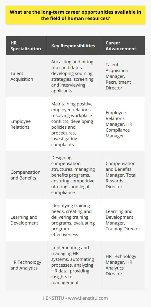 Human resources offers a wide range of long-term career opportunities for individuals interested in managing and developing the workforce. HR professionals can specialize in various areas, such as talent acquisition, employee relations, compensation and benefits, and learning and development. As organizations recognize the importance of human capital, the demand for skilled HR practitioners continues to grow. Talent Acquisition and Retention One of the most crucial roles in HR is talent acquisition, which involves attracting and hiring top candidates. Talent acquisition specialists develop strategies to source, screen, and interview potential employees. They also work closely with hiring managers to ensure that new hires align with the organizations culture and goals. Additionally, HR professionals focus on employee retention by creating programs that foster job satisfaction, engagement, and loyalty. Employee Relations and Conflict Resolution HR professionals play a vital role in maintaining positive employee relations and resolving workplace conflicts. They act as mediators between employees and management, ensuring that all parties are treated fairly and respectfully. Employee relations specialists also develop and implement policies and procedures that promote a healthy work environment. They investigate employee complaints, conduct disciplinary actions, and provide guidance on labor laws and regulations. Compensation and Benefits Administration Compensation and benefits are essential factors in attracting and retaining top talent. HR professionals specializing in this area develop and manage compensation structures, including salary ranges, bonuses, and incentive plans. They also oversee employee benefits programs, such as health insurance, retirement plans, and paid time off. Compensation and benefits specialists ensure that the organizations offerings are competitive and comply with legal requirements. Learning and Development HR professionals in learning and development create training programs that help employees acquire new skills and knowledge. They identify training needs, design curricula, and deliver courses using various methods, such as classroom instruction, e-learning, and on-the-job training. Learning and development specialists also evaluate the effectiveness of training programs and make improvements as needed. HR Technology and Analytics As technology advances, HR professionals are increasingly using data analytics to make informed decisions. HR technology specialists implement and manage systems that automate HR processes, such as applicant tracking, performance management, and payroll. They also analyze HR data to identify trends, measure the impact of HR initiatives, and provide insights to senior management. Career Advancement Opportunities HR professionals can advance their careers by taking on leadership roles, such as HR manager, director, or vice president. These positions involve overseeing multiple HR functions, developing strategic plans, and collaborating with other departments. HR leaders also serve as strategic partners to senior management, providing guidance on workforce planning, organizational development, and change management. In conclusion, the field of human resources offers a wide range of long-term career opportunities. HR professionals can specialize in various areas, such as talent acquisition, employee relations, compensation and benefits, learning and development, and HR technology. As organizations continue to recognize the importance of human capital, the demand for skilled HR practitioners is expected to grow. With the right education, experience, and skills, HR professionals can advance their careers and make a significant impact on the success of their organizations.