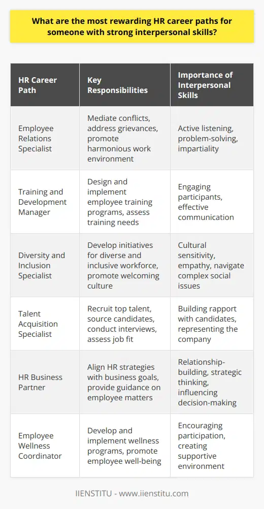 Human Resources (HR) offers a variety of rewarding career paths for individuals with strong interpersonal skills. These roles require effective communication, empathy, and the ability to build relationships with employees and stakeholders. Lets explore some of the most fulfilling HR career paths that align with these strengths. Employee Relations Specialist Employee Relations Specialists focus on fostering positive relationships between employees and management. They mediate conflicts, address grievances, and promote a harmonious work environment. This role requires active listening, problem-solving skills, and the ability to remain impartial. Employee Relations Specialists ensure fair treatment and help maintain a productive and engaged workforce. Training and Development Manager Training and Development Managers design and implement programs to enhance employee skills and knowledge. They assess training needs, create curricula, and facilitate workshops and seminars. Strong interpersonal skills are essential for engaging participants and effectively communicating complex information. This role allows you to directly impact employee growth and development, contributing to the organizations success. Diversity and Inclusion Specialist Diversity and Inclusion Specialists promote a welcoming and inclusive workplace culture. They develop initiatives to attract, retain, and support a diverse workforce. This role requires cultural sensitivity, empathy, and the ability to navigate complex social issues. Diversity and Inclusion Specialists make a meaningful impact by fostering an environment where all employees feel valued and respected. Talent Acquisition Specialist Talent Acquisition Specialists are responsible for recruiting top talent to meet the organizations needs. They source candidates, conduct interviews, and assess job fit. Strong interpersonal skills are crucial for building rapport with candidates and effectively representing the company. Talent Acquisition Specialists play a key role in shaping the organizations workforce and culture. HR Business Partner HR Business Partners work closely with specific departments or business units to align HR strategies with organizational goals. They serve as a liaison between HR and management, providing guidance on employee-related matters. This role requires strong relationship-building skills, strategic thinking, and the ability to influence decision-making. HR Business Partners make a significant impact by ensuring HR initiatives support business objectives. Employee Wellness Coordinator Employee Wellness Coordinators promote the physical, mental, and emotional well-being of employees. They develop and implement wellness programs, such as stress management workshops and fitness challenges. Strong interpersonal skills are essential for encouraging participation and creating a supportive environment. Employee Wellness Coordinators contribute to a healthier and more engaged workforce. Conclusion HR career paths that leverage strong interpersonal skills offer numerous opportunities for personal and professional fulfillment. Whether you choose to specialize in employee relations, training and development, diversity and inclusion, talent acquisition, HR business partnering, or employee wellness, you can make a lasting impact on individuals and the organization as a whole. By utilizing your interpersonal strengths, you can build meaningful relationships, foster a positive work culture, and contribute to the success and well-being of employees.
