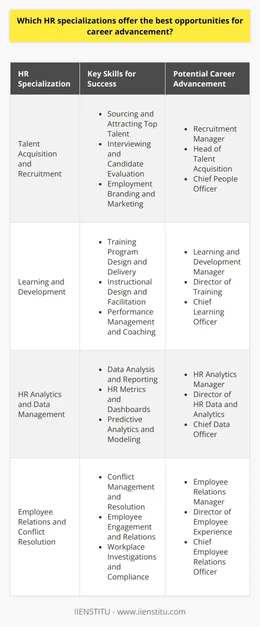 Human Resources (HR) offers various specializations, each presenting unique opportunities for career advancement. Among these specializations, some stand out as particularly promising for those seeking professional growth and development. Talent Acquisition and Recruitment Talent acquisition and recruitment specialists play a crucial role in attracting and hiring top talent for organizations. As companies increasingly recognize the importance of human capital, the demand for skilled recruiters continues to rise. Professionals in this field can advance to positions such as Recruitment Manager, Head of Talent Acquisition, or even Chief People Officer. Key Skills for Success Learning and Development Learning and development specialists focus on creating and implementing training programs to enhance employee skills and performance. As organizations invest in their workforces growth, the need for effective learning and development initiatives increases. Professionals in this field can progress to roles such as Learning and Development Manager, Director of Training, or Chief Learning Officer. Key Skills for Success HR Analytics and Data Management HR analytics and data management specialists leverage data to drive strategic decision-making in human resources. As organizations become more data-driven, the demand for professionals with expertise in HR analytics continues to grow. Professionals in this field can advance to positions such as HR Analytics Manager, Director of HR Data and Analytics, or Chief Data Officer. Key Skills for Success Employee Relations and Conflict Resolution Employee relations and conflict resolution specialists handle sensitive issues and maintain a positive workplace environment. As organizations prioritize employee well-being and engagement, the need for skilled professionals in this area increases. Professionals in this field can progress to roles such as Employee Relations Manager, Director of Employee Experience, or Chief Employee Relations Officer. Key Skills for Success Conclusion The HR specializations mentioned above offer excellent opportunities for career advancement. By developing relevant skills, gaining experience, and staying up-to-date with industry trends, professionals can position themselves for success in these high-growth areas of human resources.