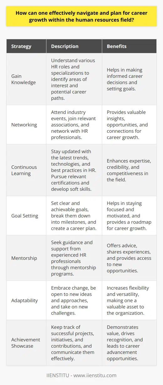 Navigating and planning for career growth within the human resources field requires a strategic approach. One must first gain a solid understanding of the various roles and specializations within HR. This knowledge helps in identifying areas of interest and potential career paths to pursue. Networking with professionals in the field, attending industry events, and joining relevant associations can provide valuable insights and opportunities for growth. Continuous Learning and Skill Development Effective career navigation in HR involves continuous learning and skill development. Staying updated with the latest trends, technologies, and best practices in the field is crucial. Pursuing relevant certifications, such as those offered by the Society for Human Resource Management (SHRM) or the Human Resources Certification Institute (HRCI), can demonstrate expertise and enhance credibility. Additionally, developing soft skills, such as communication, leadership, and problem-solving, is essential for success in HR roles. Setting Goals and Creating a Career Plan To effectively plan for career growth, setting clear and achievable goals is important. Break down long-term goals into smaller, manageable milestones. Create a career plan that outlines the steps needed to reach each goal. This may include acquiring specific skills, gaining experience in certain areas, or taking on additional responsibilities. Regularly review and adjust the plan as circumstances change or new opportunities arise. Seeking Mentorship and Guidance Seeking mentorship from experienced HR professionals can provide valuable guidance and support throughout ones career journey. Mentors can offer advice, share their experiences, and help navigate challenges. Building strong relationships with mentors and sponsors within the organization can also lead to new opportunities and career advancement. Embracing Flexibility and Adaptability The HR field is constantly evolving, and being flexible and adaptable is key to career growth. Embrace change and be open to new ideas and approaches. Be willing to take on new challenges and step outside of ones comfort zone. Demonstrating adaptability and a willingness to learn can make one a valuable asset to any organization. Showcasing Achievements and Value To stand out and advance in the HR field, it is important to showcase achievements and the value one brings to the organization. Keep track of successful projects, initiatives, and contributions. Communicate these accomplishments effectively through performance reviews, presentations, and discussions with leadership. Demonstrating the ability to drive positive outcomes and align HR strategies with business goals can lead to recognition and career growth opportunities. Conclusion Navigating and planning for career growth in the human resources field requires a proactive and strategic approach. Continuous learning, setting goals, seeking mentorship, embracing adaptability, and showcasing achievements are key elements for success. By staying informed, developing relevant skills, and building strong relationships, one can effectively navigate the HR career landscape and achieve long-term growth and fulfillment.