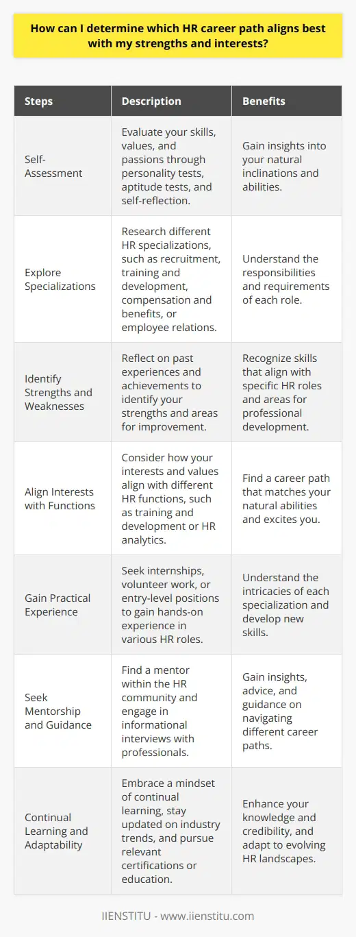 Determining the best HR career path that aligns with your strengths and interests requires careful self-assessment and research. Start by evaluating your skills, values, and passions to identify areas where you excel and find fulfillment. Consider taking personality and aptitude tests to gain insights into your natural inclinations and abilities. Explore Various HR Specializations Investigate the different specializations within the HR field, such as recruitment, training and development, compensation and benefits, or employee relations. Read job descriptions and industry blogs to understand the responsibilities and requirements of each role. Reach out to HR professionals in your network or attend industry events to learn more about their experiences and the day-to-day aspects of their positions. Assess Your Strengths and Weaknesses Reflect on your past experiences and achievements to identify your strengths. Consider the tasks and projects that you enjoyed most and performed well in. Evaluate your interpersonal skills, analytical abilities, and problem-solving techniques. Recognize areas where you may need improvement or additional training to succeed in specific HR roles. Align Your Interests with HR Functions Consider how your interests and values align with different HR functions. If you enjoy interacting with people and helping them grow, training and development or employee relations may be a good fit. If you have a knack for numbers and analysis, compensation and benefits or HR analytics might be more appealing. Identify the aspects of HR that excite you and match your natural abilities. Gain Practical Experience Seek opportunities to gain practical experience in various HR roles through internships, volunteer work, or entry-level positions. This hands-on experience will help you understand the intricacies of each specialization and determine which path feels most fulfilling. Take on projects or assignments that allow you to showcase your strengths and develop new skills. Seek Mentorship and Guidance Find a mentor within the HR community who can provide guidance and insight into different career paths. A mentor can share their own experiences, offer advice on navigating challenges, and help you make informed decisions about your career trajectory. Engage in informational interviews with HR professionals to gain a deeper understanding of their roles and the skills required for success. Continual Learning and Adaptability Embrace a mindset of continual learning and adaptability. The HR landscape is constantly evolving, and new specializations emerge as organizations face new challenges. Stay updated on industry trends, best practices, and emerging technologies. Pursue relevant certifications or additional education to enhance your knowledge and credibility in your chosen HR path. Remember that your career journey is a dynamic process, and your interests and strengths may evolve. Regularly reassess your goals and be open to exploring new opportunities within the HR field. With self-awareness, research, and practical experience, you can identify the HR career path that aligns best with your unique talents and passions, setting you up for a fulfilling and successful career in human resources.