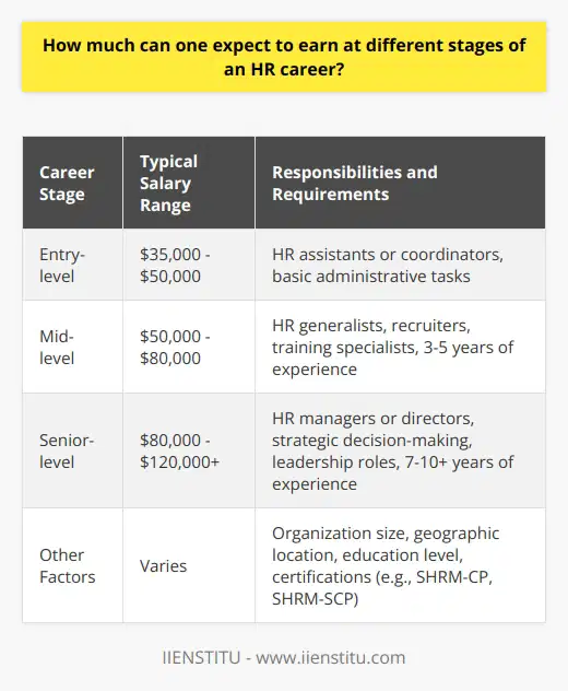 The earning potential in an HR career varies depending on factors such as experience, education, and job level. Entry-level HR positions, such as HR assistants or coordinators, typically earn between $35,000 to $50,000 per year. As you gain experience and take on more responsibilities, your salary can increase significantly. Mid-level HR positions With 3-5 years of experience, you can expect to earn between $50,000 to $80,000 per year in mid-level HR positions. These roles include HR generalists, recruiters, and training specialists. I remember when I first reached this level in my HR career, I felt a sense of accomplishment and pride in my professional growth. Senior-level HR positions Senior-level HR positions, such as HR managers or directors, can earn between $80,000 to $120,000 or more per year. These roles require extensive experience, usually 7-10 years or more, and often involve strategic decision-making and leadership responsibilities. Ive worked with several HR directors who have inspired me with their expertise and ability to drive organizational success. Factors influencing HR salaries In addition to experience and job level, other factors can influence HR salaries. For example, larger organizations tend to offer higher salaries than smaller companies. Geographic location also plays a role, with cities like New York, San Francisco, and Washington D.C. typically offering higher salaries due to higher costs of living. Education is another important factor. While a bachelors degree is often the minimum requirement for HR positions, earning a masters degree or professional certifications, such as SHRM-CP or SHRM-SCP, can increase your earning potential and job opportunities. My personal experience In my own HR career journey, Ive seen firsthand how investing in my education and continously learning has paid off. When I first started as an HR assistant, I earned a modest salary. However, as I gained experience, earned my masters degree, and took on more responsibilities, my salary grew accordingly. Today, as an HR manager, I earn a comfortable salary that reflects my years of hard work and dedication to the field. Its important to remember that salary is just one aspect of job satisfaction. Ive found that the most fulfilling HR roles are those that align with my values, offer opportunities for growth and development, and allow me to make a positive impact on the organization and its employees. In conclusion, the earning potential in an HR career can range widely depending on various factors. As you gain experience, education, and take on more responsibilities, you can expect your salary to increase over time. By continously learning and developing your skills, you can maximize your earning potential while also finding fulfillment in your HR career.