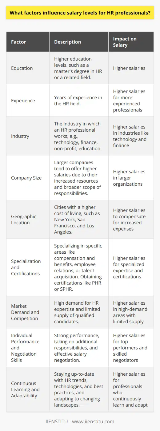 Several factors influence salary levels for HR professionals, including education, experience, industry, and location. Higher education levels, such as a masters degree in HR or a related field, often lead to higher salaries. Years of experience in the field also play a significant role in determining compensation. Industry and Company Size The industry in which an HR professional works can greatly impact their salary. For example, HR professionals in the technology or finance sectors often earn higher salaries compared to those in the non-profit or education sectors. Additionally, larger companies tend to offer higher salaries than smaller organizations due to their increased resources and broader scope of responsibilities. Geographic Location Geographic location is another crucial factor affecting HR salaries. Cities with a higher cost of living, such as New York, San Francisco, and Los Angeles, typically offer higher salaries to compensate for the increased expenses. However, its essential to consider the cost of living when evaluating salary levels across different locations. Specialization and Certifications HR professionals who specialize in specific areas, such as compensation and benefits, employee relations, or talent acquisition, often command higher salaries. Obtaining certifications, like the Professional in Human Resources (PHR) or Senior Professional in Human Resources (SPHR), can also lead to increased earning potential. These certifications demonstrate expertise and dedication to the field, making candidates more attractive to employers. Market Demand and Competition Market demand and competition for skilled HR professionals can significantly influence salary levels. When there is a high demand for HR expertise, and a limited supply of qualified candidates, salaries tend to increase. This is particularly true for positions that require specialized skills or experience, such as HR analytics or global HR management. Individual Performance and Negotiation Skills An individuals performance and negotiation skills can also impact their salary. HR professionals who consistently demonstrate strong performance, take on additional responsibilities, and contribute to their organizations success are more likely to receive higher salaries and promotions. Additionally, those who effectively negotiate their salary and benefits during the hiring process or performance reviews can secure better compensation packages. Continuous Learning and Adaptability In my experience, HR professionals who continuously learn and adapt to the changing landscape of the field are more likely to see their salaries increase over time. Staying up-to-date with the latest HR trends, technologies, and best practices demonstrates a commitment to professional development and can make you a more valuable asset to your organization. Its important to remember that while these factors influence HR salaries, individual experiences may vary. Ive seen colleagues with similar backgrounds and experience levels earn different salaries based on their specific circumstances. Ultimately, the key to maximizing your earning potential as an HR professional is to invest in your education, gain diverse experiences, and continuously develop your skills and expertise.