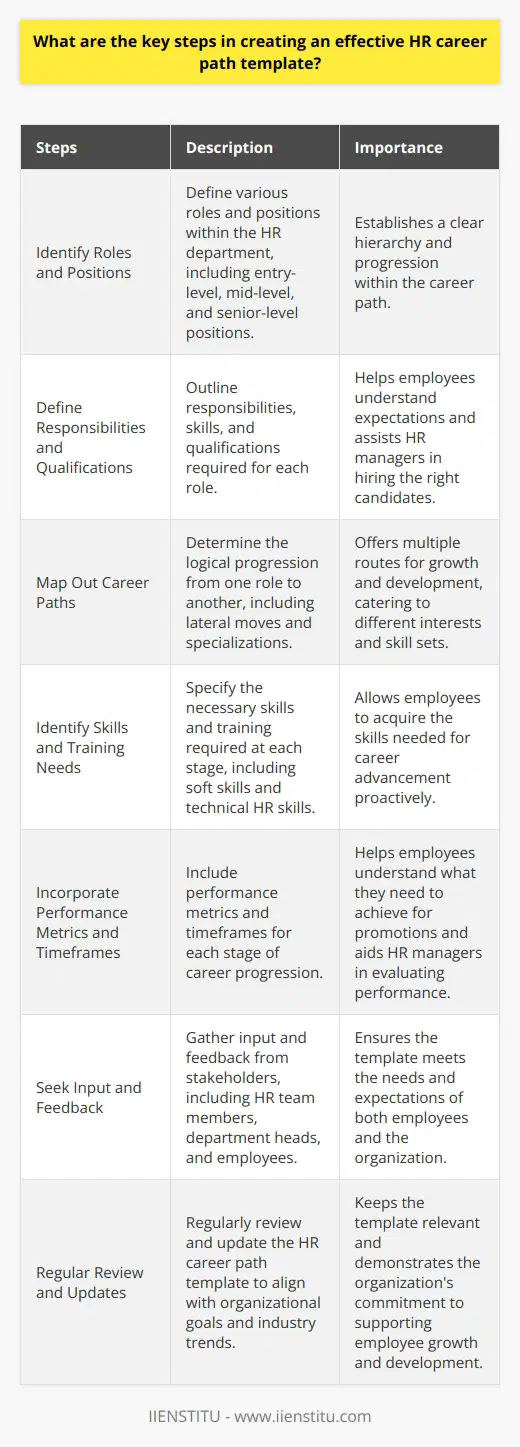 Creating an effective HR career path template involves several key steps to ensure its usefulness and relevance. First, it is essential to identify the various roles and positions within the HR department, including entry-level, mid-level, and senior-level positions. This step helps establish a clear hierarchy and progression within the career path. Next, define the responsibilities, skills, and qualifications required for each role. This information helps employees understand what is expected of them at each stage of their career and what they need to work towards. It also assists HR managers in creating accurate job descriptions and hiring the right candidates for each position. Mapping Out the Career Path Once the roles and requirements are clearly defined, it is crucial to map out the potential career paths within the HR department. This includes determining the logical progression from one role to another, as well as identifying any lateral moves or specializations that employees can pursue. A well-designed career path should offer multiple routes for growth and development, catering to different interests and skill sets. Identifying Skills and Training Needs To support employees in their career progression, identify the necessary skills and training required at each stage. This may include soft skills, such as communication and leadership, as well as technical skills specific to HR functions like recruitment, employee relations, and compensation and benefits. By clearly outlining these requirements, employees can take proactive steps to acquire the skills they need to advance in their careers. Incorporating Performance Metrics and Timeframes An effective HR career path template should also include performance metrics and timeframes for each stage of the career progression. This helps employees understand what they need to achieve to be considered for promotions or lateral moves. It also provides HR managers with a framework for evaluating employee performance and making informed decisions about promotions and career development opportunities. Seeking Input and Feedback To ensure that the career path template meets the needs and expectations of both employees and the organization, it is important to seek input and feedback from relevant stakeholders. This may include HR team members, department heads, and employees at various stages of their careers. Their insights can help refine the template and make it more effective in supporting career growth and development within the HR department. Regularly Reviewing and Updating the Template Finally, it is essential to regularly review and update the HR career path template to ensure it remains relevant and aligned with the organizations goals and industry trends. As the HR landscape evolves, new roles and skill requirements may emerge, and the career path template should be adapted accordingly. Regular updates also demonstrate the organizations commitment to supporting employee growth and development. By following these key steps and creating a comprehensive, flexible, and responsive HR career path template, organizations can effectively support the professional development of their HR employees while ensuring that the department remains well-equipped to meet the evolving needs of the business.