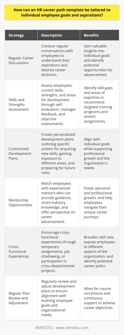 An HR career path template can be tailored to individual employee goals and aspirations through several strategies. By understanding each employees unique skills, interests, and long-term objectives, HR professionals can create personalized development plans. These plans should align with the organizations needs while also supporting the employees professional growth. Conducting Regular Career Discussions To effectively tailor career paths, HR should conduct regular discussions with employees about their aspirations. These conversations provide valuable insights into an employees desired direction and help identify potential opportunities for advancement. By actively listening and asking probing questions, HR can gain a deeper understanding of each individuals goals. Assessing Skills and Strengths HR professionals should assess employees current skills and strengths to determine areas for development. This assessment can involve a combination of self-evaluation, manager feedback, and objective assessments. By identifying skill gaps and areas of expertise, HR can recommend targeted training programs and stretch assignments that align with the employees goals. Creating Customized Development Plans Based on the insights gathered from career discussions and skill assessments, HR can create customized development plans. These plans should outline specific actions the employee can take to acquire new skills, gain exposure to different areas of the organization, and prepare for future roles. The plan should include measurable goals and timelines to track progress. Providing Mentorship Opportunities Mentorship programs can be a powerful tool for tailoring career paths to individual goals. HR can match employees with experienced mentors who can provide guidance, share industry knowledge, and offer perspective on career advancement. These mentoring relationships foster personal and professional growth while helping employees navigate their unique career journeys. Encouraging Cross-Functional Experiences To broaden an employees skill set and expose them to different aspects of the organization, HR should encourage cross-functional experiences. This can involve temporary assignments, job shadowing, or participation in cross-departmental projects. These experiences help employees gain a holistic understanding of the business and identify potential career paths they may not have previously considered. Regularly Reviewing and Adjusting Plans Career paths are not static; they evolve as employees grow and their aspirations change. HR should regularly review and adjust development plans to ensure they remain aligned with the employees goals and the organizations needs. This ongoing evaluation allows for course corrections and ensures that employees continue to receive the support they need to achieve their career objectives. By taking a proactive and individualized approach to career pathing, HR can create a culture of continuous learning and development. This not only benefits the employees but also strengthens the organization by building a pipeline of skilled and engaged talent ready to take on future challenges.