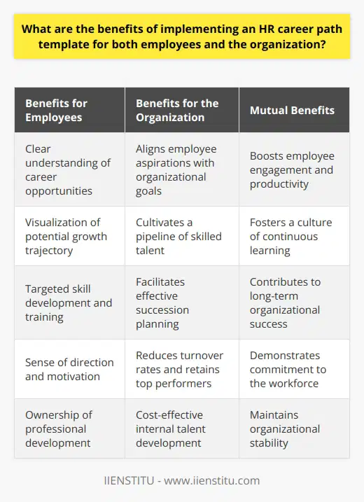 Implementing an HR career path template offers numerous advantages for both employees and the organization. By establishing clear guidelines and expectations, HR can help employees navigate their professional development while aligning their goals with the companys objectives. This proactive approach to career management not only boosts employee engagement and job satisfaction but also contributes to the organizations long-term success. Benefits for Employees When an HR career path template is in place, employees gain a better understanding of the opportunities available to them within the company. They can visualize their potential growth trajectory and identify the skills and experiences needed to advance their careers. This transparency helps employees set realistic goals and take ownership of their professional development. I remember when I first joined my current company; I was thrilled to discover they had a well-defined career path template. It gave me a sense of direction and motivated me to excel in my role. I could see the steps I needed to take to progress from an entry-level position to a managerial role, and it inspired me to seek out learning opportunities and take on new challenges. Skill Development and Training An effective career path template highlights the key competencies required for each role, enabling employees to focus their skill development efforts. HR can use this information to design targeted training programs that help employees acquire the necessary knowledge and abilities to advance their careers. By investing in employee development, the organization demonstrates its commitment to its workforce, leading to increased loyalty and retention. Benefits for the Organization Implementing an HR career path template aligns employee aspirations with the organizations strategic goals. By providing clear pathways for growth, the company can cultivate a pipeline of skilled talent ready to take on leadership roles. This internal talent development approach is often more cost-effective than relying solely on external recruitment. Succession Planning and Talent Retention Career path templates also facilitate effective succession planning. HR can identify high-potential employees and groom them for critical roles, ensuring a smooth transition when key positions become vacant. This proactive approach minimizes disruptions to business operations and maintains organizational stability. Moreover, when employees see a future for themselves within the company, they are more likely to stay long-term. Talent retention is a significant challenge for many organizations, but by offering clear career progression opportunities, companies can reduce turnover rates and retain their top performers. Boosting Employee Engagement and Productivity When employees have a clear understanding of their career path and feel supported in their professional growth, they are more likely to be engaged and motivated in their work. Engaged employees tend to be more productive, innovative, and committed to delivering high-quality results. This, in turn, contributes to the overall success and competitiveness of the organization. Conclusion In todays dynamic business environment, implementing an HR career path template is a strategic move that benefits both employees and the organization. By providing clarity, support, and opportunities for growth, companies can foster a culture of continuous learning, engagement, and success. As an HR professional, I strongly believe that investing in career path development is a win-win situation that drives long-term organizational success.