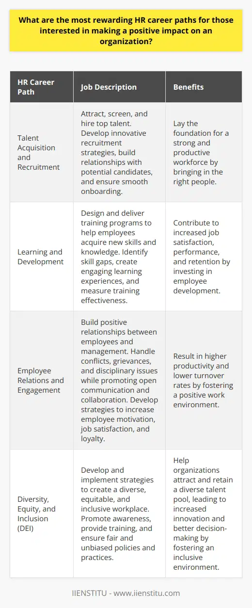 Human Resources professionals play a vital role in shaping an organizations success by managing its most valuable asset: people. Those seeking to make a positive impact on an organization can find several rewarding HR career paths. These paths offer opportunities to develop and implement strategies that enhance employee engagement, productivity, and overall organizational performance. Talent Acquisition and Recruitment Talent acquisition specialists are responsible for attracting, screening, and hiring top talent to meet an organizations needs. They develop innovative recruitment strategies, build relationships with potential candidates, and ensure a smooth onboarding process. By bringing in the right people, talent acquisition professionals lay the foundation for a strong and productive workforce. Benefits of a Career in Talent Acquisition    Learning and Development Learning and development specialists design and deliver training programs that help employees acquire new skills and knowledge. They identify skill gaps, create engaging learning experiences, and measure the effectiveness of training initiatives. By investing in employee development, these professionals contribute to increased job satisfaction, performance, and retention. Benefits of a Career in Learning and Development    Employee Relations and Engagement Employee relations specialists focus on building positive relationships between employees and management. They handle conflicts, grievances, and disciplinary issues while promoting open communication and collaboration. Employee engagement professionals develop strategies to increase employee motivation, job satisfaction, and loyalty, resulting in higher productivity and lower turnover rates. Benefits of a Career in Employee Relations and Engagement    Diversity, Equity, and Inclusion (DEI) DEI professionals develop and implement strategies to create a diverse, equitable, and inclusive workplace. They promote awareness, provide training, and ensure that policies and practices are fair and unbiased. By fostering an inclusive environment, DEI professionals help organizations attract and retain a diverse talent pool, leading to increased innovation and better decision-making. Benefits of a Career in Diversity, Equity, and Inclusion    In conclusion, HR professionals have the unique opportunity to shape an organizations culture, productivity, and success. By pursuing career paths in talent acquisition, learning and development, employee relations, or diversity, equity, and inclusion, individuals can make a lasting positive impact on both the organization and its employees.