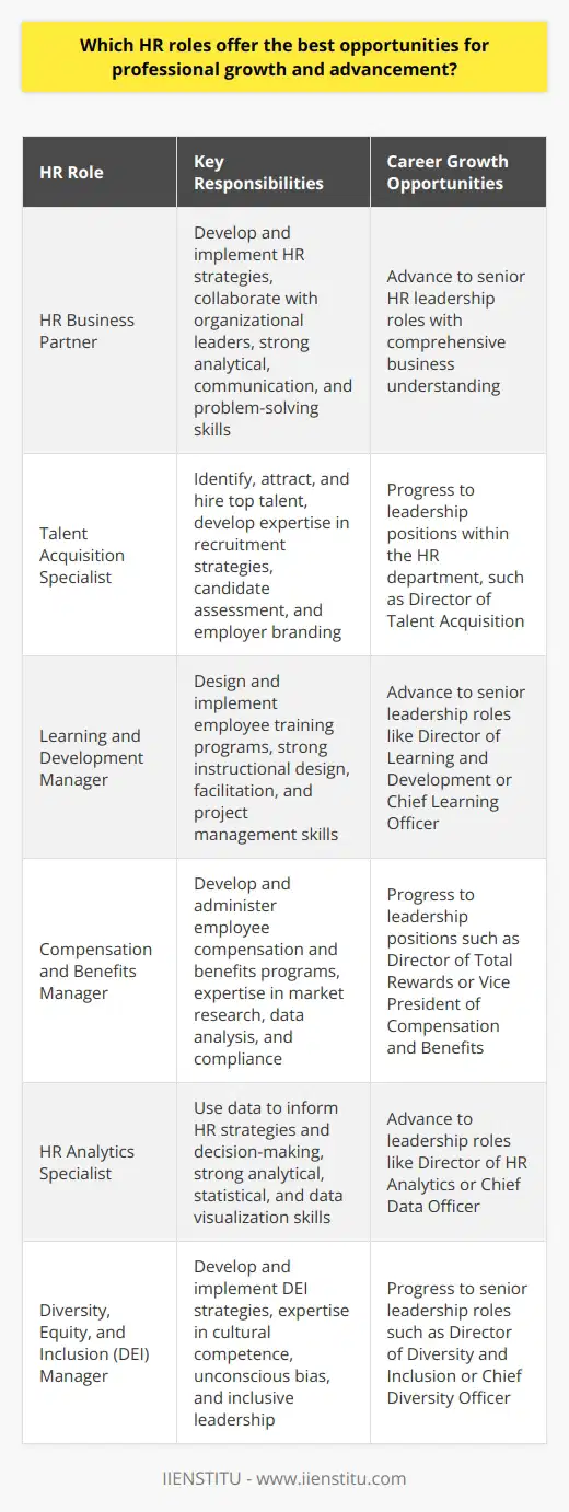 Human Resource Management offers various roles that provide excellent opportunities for professional growth and advancement. Aspiring HR professionals should consider positions that align with their skills, interests, and long-term career goals. Some of the most promising HR roles for career development include: HR Business Partner HR Business Partners work closely with organizational leaders to develop and implement HR strategies that support business objectives. This role requires strong analytical, communication, and problem-solving skills. HR Business Partners gain exposure to various aspects of the organization, enabling them to develop a comprehensive understanding of the business and its needs. Talent Acquisition Specialist Talent Acquisition Specialists are responsible for identifying, attracting, and hiring top talent for the organization. This role offers opportunities to develop expertise in recruitment strategies, candidate assessment, and employer branding. As organizations increasingly prioritize talent management, Talent Acquisition Specialists can advance to leadership positions within the HR department. Learning and Development Manager Learning and Development Managers design and implement training programs that support employee growth and development. This role requires strong instructional design, facilitation, and project management skills. As organizations invest in employee development, Learning and Development Managers can advance to senior leadership positions, such as Director of Learning and Development or Chief Learning Officer. Compensation and Benefits Manager Compensation and Benefits Managers develop and administer employee compensation and benefits programs. This role requires expertise in market research, data analysis, and compliance with labor laws and regulations. Compensation and Benefits Managers can advance to senior leadership positions, such as Director of Total Rewards or Vice President of Compensation and Benefits. HR Analytics Specialist HR Analytics Specialists use data to inform HR strategies and decision-making. This role requires strong analytical, statistical, and data visualization skills. As organizations increasingly rely on data to drive business decisions, HR Analytics Specialists can advance to leadership positions, such as Director of HR Analytics or Chief Data Officer. Diversity, Equity, and Inclusion (DEI) Manager DEI Managers develop and implement strategies to promote diversity, equity, and inclusion within the organization. This role requires expertise in cultural competence, unconscious bias, and inclusive leadership. As organizations prioritize DEI initiatives, DEI Managers can advance to senior leadership positions, such as Director of Diversity and Inclusion or Chief Diversity Officer. In conclusion, HR professionals should consider roles that align with their skills, interests, and long-term career goals. Roles such as HR Business Partner, Talent Acquisition Specialist, Learning and Development Manager, Compensation and Benefits Manager, HR Analytics Specialist, and DEI Manager offer excellent opportunities for professional growth and advancement within the field of Human Resource Management.