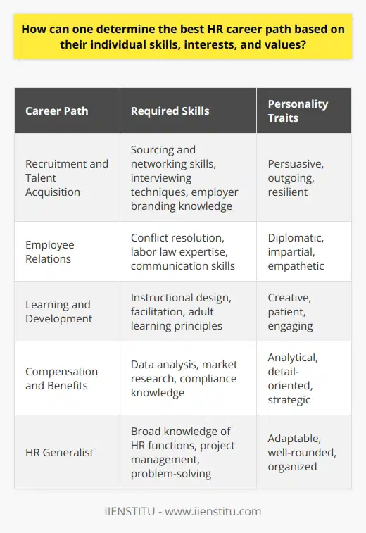 Determining the best HR career path requires careful consideration of ones skills, interests, and values. Reflecting on these factors helps individuals identify roles that align with their strengths and passions. Conducting self-assessments and seeking feedback from others can provide valuable insights into suitable HR specializations. Assessing Skills and Competencies Evaluating ones skills is crucial in determining the best HR career path. Key competencies for HR professionals include communication, problem-solving, and interpersonal skills. Reflecting on past experiences and accomplishments can highlight areas of expertise. Seeking feedback from colleagues and mentors can offer an objective perspective on ones strengths. Technical Skills Different HR roles require specific technical skills. For example, HR generalists need a broad understanding of various HR functions. Compensation and benefits specialists should be proficient in data analysis and market research. Training and development professionals must possess instructional design and facilitation skills. Soft Skills Soft skills are equally important in HR careers. Strong communication and interpersonal skills are essential for building relationships with employees and stakeholders. Empathy and emotional intelligence enable HR professionals to handle sensitive situations effectively. Adaptability and resilience are crucial in navigating organizational changes. Exploring Interests and Passions Identifying ones interests and passions is key to finding a fulfilling HR career path. Reflecting on what aspects of HR work are most engaging and rewarding can guide career decisions. Networking with HR professionals and attending industry events can provide insights into different specializations. HR Specializations HR offers various specializations, each focusing on specific aspects of people management. Recruitment and talent acquisition involve attracting and selecting top talent. Employee relations focus on managing workplace issues and conflicts. Learning and development professionals design and deliver training programs. Compensation and benefits specialists develop competitive pay and benefits packages. Industry Preferences Considering industry preferences can also influence HR career paths. Some individuals may be drawn to fast-paced, dynamic industries like technology or startups. Others may prefer more established sectors, such as healthcare or education. Each industry presents unique challenges and opportunities for HR professionals. Aligning with Personal Values Choosing an HR career path that aligns with personal values promotes job satisfaction and long-term success. Reflecting on what matters most, such as work-life balance, diversity and inclusion, or employee advocacy, can guide career decisions. Organizational Culture Considering the organizational culture is crucial when evaluating potential employers. Some individuals thrive in collaborative, team-oriented environments, while others prefer more autonomous roles. Researching company values, mission statements, and employee reviews can provide insights into cultural fit. Ethical Considerations HR professionals often face ethical dilemmas and must uphold fairness and integrity. Individuals who value transparency, confidentiality, and objectivity may find fulfillment in roles that involve policy development or employee investigations. Those passionate about diversity and inclusion may excel in roles focused on promoting equity and belonging. Continuous Learning and Growth The HR field is constantly evolving, requiring professionals to embrace continuous learning and growth. Pursuing certifications, attending workshops, and staying updated on industry trends can help individuals adapt to changing demands and advance their careers. Ultimately, the best HR career path is one that aligns with an individuals unique combination of skills, interests, and values. By engaging in self-reflection, seeking guidance, and exploring different specializations, aspiring HR professionals can chart a rewarding and fulfilling career journey.