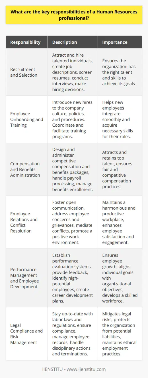 Human Resources (HR) professionals play a vital role in managing an organizations most valuable asset: its people. They are responsible for a wide range of tasks that contribute to the effective functioning of the workforce and the overall success of the company. Lets explore the key responsibilities of an HR professional. Recruitment and Selection One of the primary duties of an HR professional is to attract and hire talented individuals. They develop and implement effective recruitment strategies to find the best candidates for open positions. HR professionals create job descriptions, post job openings, and screen resumes to identify qualified applicants. They also conduct interviews, administer assessments, and make hiring decisions based on the organizations needs and requirements. Employee Onboarding and Training Once new employees are hired, HR professionals ensure a smooth onboarding process. They introduce new hires to the companys culture, policies, and procedures. HR professionals also coordinate and facilitate training programs to help employees acquire the necessary skills and knowledge to perform their jobs effectively. They collaborate with department managers to identify training needs and develop appropriate training solutions. Compensation and Benefits Administration HR professionals are responsible for designing and administering compensation and benefits packages. They conduct market research to ensure that the organization offers competitive salaries and benefits to attract and retain top talent. HR professionals also handle payroll processing, manage employee benefits enrollment, and address any related inquiries or concerns from employees. Employee Relations and Conflict Resolution Maintaining positive employee relations is another crucial aspect of an HR professionals job. They act as a liaison between management and employees, fostering open communication and addressing any concerns or grievances. HR professionals also mediate conflicts and disputes, ensuring a harmonious work environment. They provide guidance and support to employees, promoting a positive and productive workplace culture. Performance Management and Employee Development HR professionals play a key role in performance management and employee development. They establish performance evaluation systems, set goals and objectives, and provide regular feedback to employees. HR professionals also identify high-potential employees and create career development plans to help them grow within the organization. They work closely with managers to ensure that employees receive the necessary support and resources to excel in their roles. Legal Compliance and Risk Management Ensuring compliance with labor laws and regulations is a critical responsibility of HR professionals. They stay up-to-date with employment legislation and ensure that the organization adheres to all legal requirements. HR professionals also manage employee records, maintain confidentiality, and mitigate potential risks associated with employment practices. They handle disciplinary actions, terminations, and other sensitive matters in a fair and legal manner. In conclusion, HR professionals are vital to the success of any organization. They handle a wide range of responsibilities, from recruitment and employee development to legal compliance and risk management. By effectively managing human resources, HR professionals contribute to creating a positive work environment, enhancing employee satisfaction, and driving organizational growth.