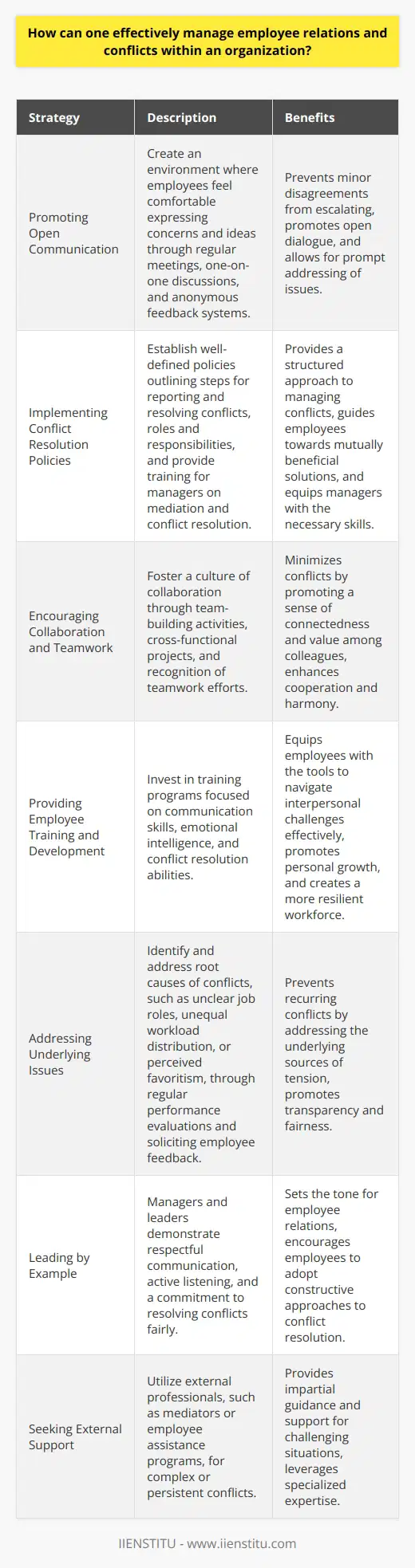 Effective employee relations and conflict management are crucial for maintaining a harmonious and productive work environment. Organizations can employ various strategies to foster positive relationships and resolve conflicts among employees. One fundamental approach is to establish clear communication channels that encourage open dialogue and feedback. Promoting Open Communication Managers should create an atmosphere where employees feel comfortable expressing their concerns and ideas. Regular team meetings, one-on-one discussions, and anonymous feedback systems can facilitate this process. By actively listening to employees and addressing their issues promptly, managers can prevent minor disagreements from escalating into major conflicts. Implementing Conflict Resolution Policies Having well-defined conflict resolution policies in place is essential for managing employee relations effectively. These policies should outline the steps for reporting and resolving conflicts, as well as the roles and responsibilities of all parties involved. Managers should receive training on how to mediate conflicts and guide employees towards mutually beneficial solutions. Encouraging Collaboration and Teamwork Fostering a culture of collaboration and teamwork can help minimize conflicts among employees. Managers can promote this by organizing team-building activities, encouraging cross-functional projects, and recognizing the efforts of individuals who demonstrate excellent teamwork skills. When employees feel valued and connected to their colleagues, they are more likely to work together harmoniously. Providing Employee Training and Development Investing in employee training and development programs can enhance communication skills, emotional intelligence, and conflict resolution abilities. Workshops on active listening, assertiveness, and problem-solving can equip employees with the tools they need to navigate interpersonal challenges effectively. By promoting personal growth and skill development, organizations can create a more resilient and adaptable workforce. Addressing Underlying Issues Sometimes, conflicts among employees stem from underlying issues such as unclear job roles, unequal workload distribution, or perceived favoritism. Managers must be proactive in identifying and addressing these root causes to prevent recurring conflicts. Conducting regular performance evaluations, soliciting employee feedback, and making necessary adjustments can help alleviate these underlying tensions. Leading by Example Managers and leaders play a crucial role in setting the tone for employee relations. They must lead by example, demonstrating respectful communication, active listening, and a commitment to resolving conflicts fairly. When employees witness their leaders handling disagreements constructively, they are more likely to adopt similar approaches in their own interactions. Seeking External Support In some cases, complex or persistent conflicts may require the assistance of external professionals, such as mediators or employee assistance programs. These resources can provide impartial guidance and support to help resolve particularly challenging situations. By implementing these strategies and fostering a culture of open communication, collaboration, and continuous improvement, organizations can effectively manage employee relations and minimize the impact of conflicts on productivity and morale.