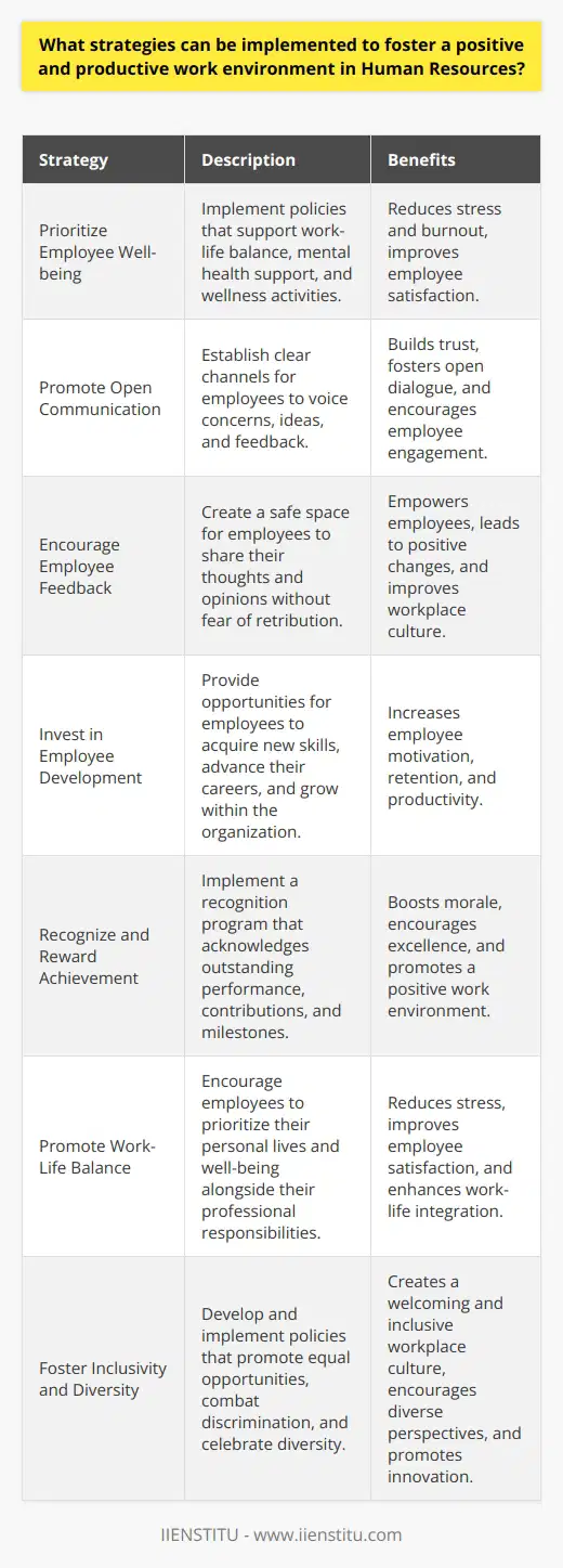 Fostering a positive and productive work environment in Human Resources requires implementing various strategies. These strategies should focus on creating a supportive, inclusive, and engaging atmosphere that encourages employee growth and satisfaction. By prioritizing employee well-being, communication, and development, HR professionals can cultivate a workplace culture that drives organizational success. Prioritize Employee Well-being One crucial strategy for fostering a positive work environment is prioritizing employee well-being. HR professionals should develop and implement policies that support work-life balance, such as flexible working arrangements and mental health support. Encouraging employees to take breaks, disconnect from work during non-working hours, and engage in wellness activities can help reduce stress and burnout. Promote Open Communication Open communication is essential for creating a positive and productive work environment. HR should establish clear channels for employees to voice their concerns, ideas, and feedback. Regular check-ins, surveys, and town hall meetings can help foster open dialogue and build trust between employees and management. Encourage Employee Feedback Encouraging employee feedback is an effective way to promote open communication. HR should create a safe space for employees to share their thoughts and opinions without fear of retribution. Acting on employee feedback demonstrates that their input is valued and can lead to positive changes in the workplace. Invest in Employee Development Investing in employee development is another important strategy for fostering a positive work environment. HR should provide opportunities for employees to acquire new skills, advance their careers, and grow within the organization. Offering training programs, mentorship opportunities, and career development plans can help employees feel valued and motivated to excel in their roles. Recognize and Reward Achievement Recognizing and rewarding employee achievements is a powerful way to boost morale and productivity. HR should implement a recognition program that acknowledges outstanding performance, contributions, and milestones. Celebrating successes, both big and small, can help employees feel appreciated and encourage them to continue striving for excellence. Promote Work-Life Balance Promoting work-life balance is crucial for maintaining a positive and productive work environment. HR should encourage employees to prioritize their personal lives and well-being alongside their professional responsibilities. Offering flexible working arrangements, such as remote work options or adjustable schedules, can help employees better manage their work and personal commitments. Foster Inclusivity and Diversity Fostering inclusivity and diversity is essential for creating a positive work environment where all employees feel valued and respected. HR should develop and implement policies that promote equal opportunities, combat discrimination, and celebrate the unique perspectives and experiences of a diverse workforce. Encouraging open dialogue, providing diversity and inclusion training, and actively seeking to hire and promote diverse candidates can help create a more inclusive workplace culture.