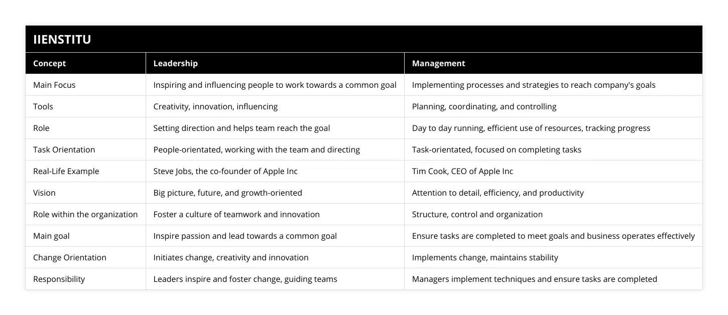 Main Focus, Inspiring and influencing people to work towards a common goal, Implementing processes and strategies to reach company's goals, Tools, Creativity, innovation, influencing, Planning, coordinating, and controlling, Role, Setting direction and helps team reach the goal, Day to day running, efficient use of resources, tracking progress, Task Orientation, People-orientated, working with the team and directing, Task-orientated, focused on completing tasks, Real-Life Example, Steve Jobs, the co-founder of Apple Inc, Tim Cook, CEO of Apple Inc, Vision, Big picture, future, and growth-oriented, Attention to detail, efficiency, and productivity, Role within the organization, Foster a culture of teamwork and innovation, Structure, control and organization, Main goal, Inspire passion and lead towards a common goal, Ensure tasks are completed to meet goals and business operates effectively, Change Orientation, Initiates change, creativity and innovation, Implements change, maintains stability, Responsibility, Leaders inspire and foster change, guiding teams, Managers implement techniques and ensure tasks are completed