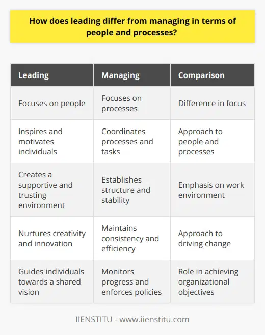 While leading and managing are both essential in organizational success, they differ in their focus and approach to people and processes. Leading places emphasis on people, their emotions, and their abilities to excel, whereas managing is concerned with processes, tasks, and operations.In terms of people, leading is about inspiring and motivating individuals to believe in the organization's mission and vision. Effective leaders create a supportive and trusting environment where employees feel valued, empowered, and encouraged to contribute their best efforts. They tap into individuals' strengths, provide guidance, and foster collaboration among team members. Unlike managers, leaders often have a greater focus on developing their team members' skills and potentials through coaching and mentoring.Managing, on the other hand, concentrates on coordinating processes and tasks to ensure efficiency and productivity. Managers oversee the implementation of plans, organize resources, allocate tasks, and monitor progress. They are responsible for creating and enforcing policies and procedures, while handling performance evaluations and resolving conflicts. Managers prioritize achieving organizational objectives by optimizing resources, streamlining operations, and monitoring performance metrics.When it comes to processes, leadership aims to inspire innovation and change. Leaders encourage new ideas, experimentation, and continuous improvement within their teams. They create a culture that values creativity, risk-taking, and adaptability. By nurturing a climate that supports innovation, leaders foster an environment where individuals feel empowered to take ownership of their work, challenge the status quo, and drive change.In contrast, management focuses on maintaining structure and stability in processes. Managers establish clear goals, develop detailed plans, and monitor progress to ensure tasks are completed efficiently. They rely on established procedures and systems to minimize errors and maintain consistency. Managers often strive for stability to ensure smooth operations and meet organizational targets.In summary, leading is centered around inspiring and motivating individuals, nurturing creativity, and guiding them towards a shared vision. It involves creating a supportive environment where employees feel valued and encouraged to reach their full potential. Managing, on the other hand, centers around coordinating processes, organizing resources, and ensuring operational efficiency to achieve set goals. By understanding the distinctions between leading and managing, organizations can effectively leverage both aspects to drive success and create a harmonious and productive work environment.