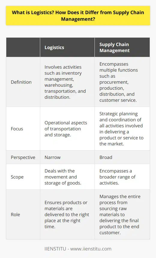 It involves activities such as inventory management, warehousing, transportation, and distribution. Logistics plays a crucial role in ensuring that products or materials are delivered to the right place at the right time. It involves strategic decision-making and efficient coordination to optimize the flow of goods, reduce costs, and minimize delivery time. Supply chain management, on the other hand, takes a broader perspective and encompasses multiple functions such as procurement, production, distribution, and customer service. It involves managing the entire process from sourcing raw materials to delivering the final product to the end customer. While logistics focuses on the operational aspects of transportation and storage, supply chain management takes a holistic approach and involves strategic planning and coordination of all activities involved in delivering a product or service to the market. Both logistics and supply chain management are integral parts of any business organization, and they often work together to ensure smooth operations and customer satisfaction. Efficient logistics management can contribute to the overall effectiveness of the supply chain and help businesses gain a competitive advantage in today's global marketplace. In conclusion, logistics and supply chain management are closely related but distinct concepts. Logistics primarily deals with the movement and storage of goods, while supply chain management encompasses a broader range of activities. Both play vital roles in ensuring the efficient flow of goods and services from suppliers to end customers.