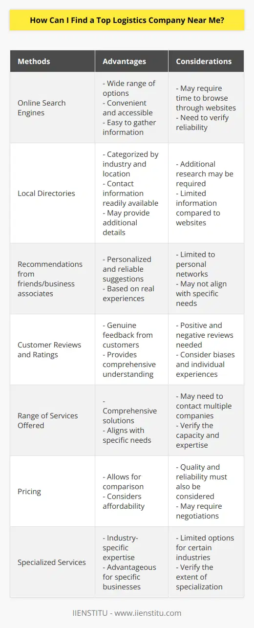 One effective method to find a top logistics company near you is by utilizing online search engines. Simply type in relevant keywords such as logistics company near me or local logistics service provider and you will be presented with a list of options. Take some time to browse through the websites of these companies to gather information about their services.Another approach is to consult local directories. These directories can be found online or in printed formats such as yellow pages or business directories. They typically categorize businesses by industry and location, making it easier for you to locate logistics companies near you. While browsing through these directories, remember to take note of contact information, services offered, and any additional details that may be provided.Recommendations from friends or business associates can also be valuable in finding a top logistics company near you. Reach out to individuals within your network who have experience with logistics services and ask for their recommendations. They may be able to provide insight based on their personal experiences, making your search process more efficient and reliable.Once you have gathered a list of potential logistics companies near you, it is crucial to evaluate them based on various factors. Look for customer reviews and ratings on platforms such as Google, Yelp, or industry-specific websites. These reviews often provide genuine feedback from customers who have utilized the services of these companies. Pay attention to both positive and negative reviews, as they can give you a comprehensive understanding of the company's strengths and weaknesses.When assessing a logistics company, consider the range of services they offer. Top logistics companies often provide a wide array of services, including transportation, warehousing, distribution, and inventory management. Determine whether these services align with your specific needs.Pricing is another crucial factor to consider. Request quotes or estimates from the logistics companies you are interested in and compare them. Be mindful that the pricing should not be the sole determining factor, as quality and reliability should also be taken into account.Lastly, consider if the logistics company offers any specialized services that may be beneficial to your business. Some logistics companies specialize in particular industries, such as healthcare or retail. If your business operates within a specific industry, finding a logistics company with expertise in that area can be advantageous.In summary, finding a top logistics company near you can be achieved through online search engines, local directories, and recommendations from trusted individuals. Evaluating these companies based on factors such as services offered, customer feedback, pricing, and specialized services will help you make an informed decision. Remember to take the time to research and consider different options to find the logistics company that best suits your specific needs.