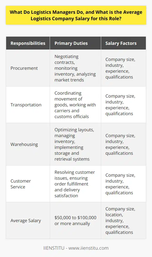 Logistics managers are responsible for managing and coordinating various aspects of the logistics operation, including procurement, transportation, warehousing, and customer service. They play a crucial role in ensuring the smooth flow of goods and materials throughout the supply chain.One of the primary responsibilities of a logistics manager is to oversee the procurement process. This involves working with suppliers to ensure timely and cost-effective acquisition of raw materials or finished goods. They negotiate contracts, monitor inventory levels, and analyze market trends to make informed purchasing decisions.Another important aspect of their role is managing transportation. Logistics managers coordinate the movement of goods from one location to another, whether it's by truck, ship, plane, or train. They work closely with carriers, freight forwarders, and customs officials to ensure efficient and timely delivery of goods.Warehousing is another key area that logistics managers oversee. They are responsible for optimizing warehouse layouts, managing inventory levels, and implementing efficient storage and retrieval systems. They also ensure compliance with safety regulations and quality control standards.Customer service is another crucial aspect of a logistics manager's role. They work closely with customers and resolve any issues or concerns regarding order fulfillment, delivery schedules, or product quality. They strive to provide excellent customer service and maintain strong relationships with clients.The average logistics company salary for a logistics manager can vary depending on several factors. The size and location of the company can play a significant role in determining salary levels. Larger companies may offer higher salaries compared to smaller organizations. Similarly, the geographic location of the company can also impact salary ranges. Logistics managers working in major cities or high-cost areas may earn more compared to those in rural or low-cost regions.Industry also plays a role in determining salary levels. Some industries, such as retail, manufacturing, and e-commerce, may offer higher salaries compared to others.The experience and qualifications of the logistics manager also play a significant role in determining their salary. Managers with more years of experience and a proven track record of success may command higher salaries. Advanced degrees or certifications in logistics or supply chain management can also contribute to higher salary levels.It's important to note that the salary range mentioned, $50,000 to $100,000 or more annually, is an approximate average and can vary significantly based on the aforementioned factors.In conclusion, logistics managers play a crucial role in overseeing various aspects of the logistics operation. They ensure efficient procurement, transportation, warehousing, and customer service activities, while also striving for cost-effectiveness and timely delivery. The average logistics company salary for a logistics manager can range from $50,000 to $100,000 or more annually, depending on factors such as company size, location, industry, and the manager's experience and qualifications.