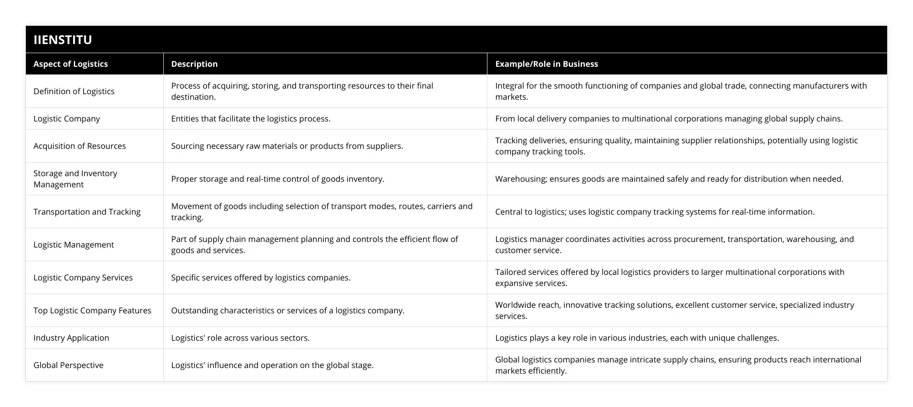 Definition of Logistics, Process of acquiring, storing, and transporting resources to their final destination, Integral for the smooth functioning of companies and global trade, connecting manufacturers with markets, Logistic Company, Entities that facilitate the logistics process, From local delivery companies to multinational corporations managing global supply chains, Acquisition of Resources, Sourcing necessary raw materials or products from suppliers, Tracking deliveries, ensuring quality, maintaining supplier relationships, potentially using logistic company tracking tools, Storage and Inventory Management, Proper storage and real-time control of goods inventory, Warehousing; ensures goods are maintained safely and ready for distribution when needed, Transportation and Tracking, Movement of goods including selection of transport modes, routes, carriers and tracking, Central to logistics; uses logistic company tracking systems for real-time information, Logistic Management, Part of supply chain management planning and controls the efficient flow of goods and services, Logistics manager coordinates activities across procurement, transportation, warehousing, and customer service, Logistic Company Services, Specific services offered by logistics companies, Tailored services offered by local logistics providers to larger multinational corporations with expansive services, Top Logistic Company Features, Outstanding characteristics or services of a logistics company, Worldwide reach, innovative tracking solutions, excellent customer service, specialized industry services, Industry Application, Logistics' role across various sectors, Logistics plays a key role in various industries, each with unique challenges, Global Perspective, Logistics' influence and operation on the global stage, Global logistics companies manage intricate supply chains, ensuring products reach international markets efficiently