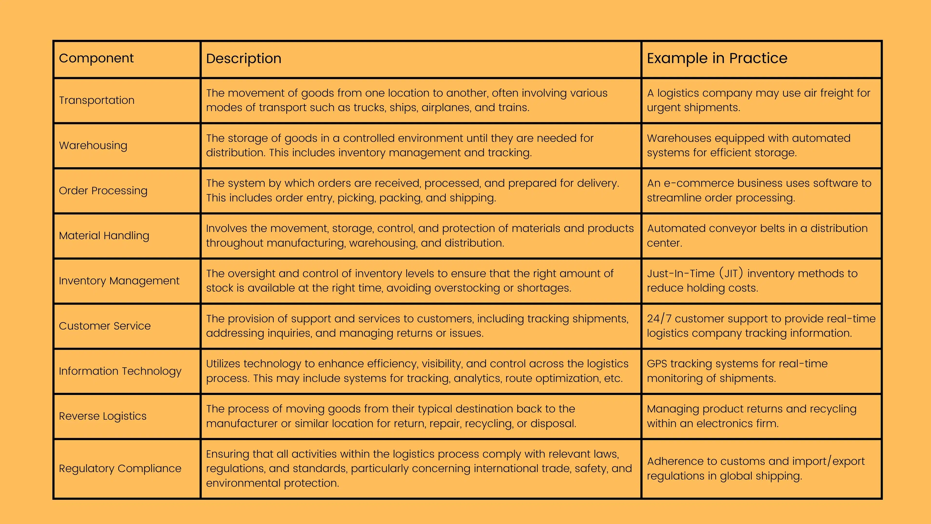 This table provides a comprehensive overview of the various components of logistics, illustrating the breadth and complexity of the field. By including examples in practice, it also offers real-world insights into how these components function in everyday business operations.