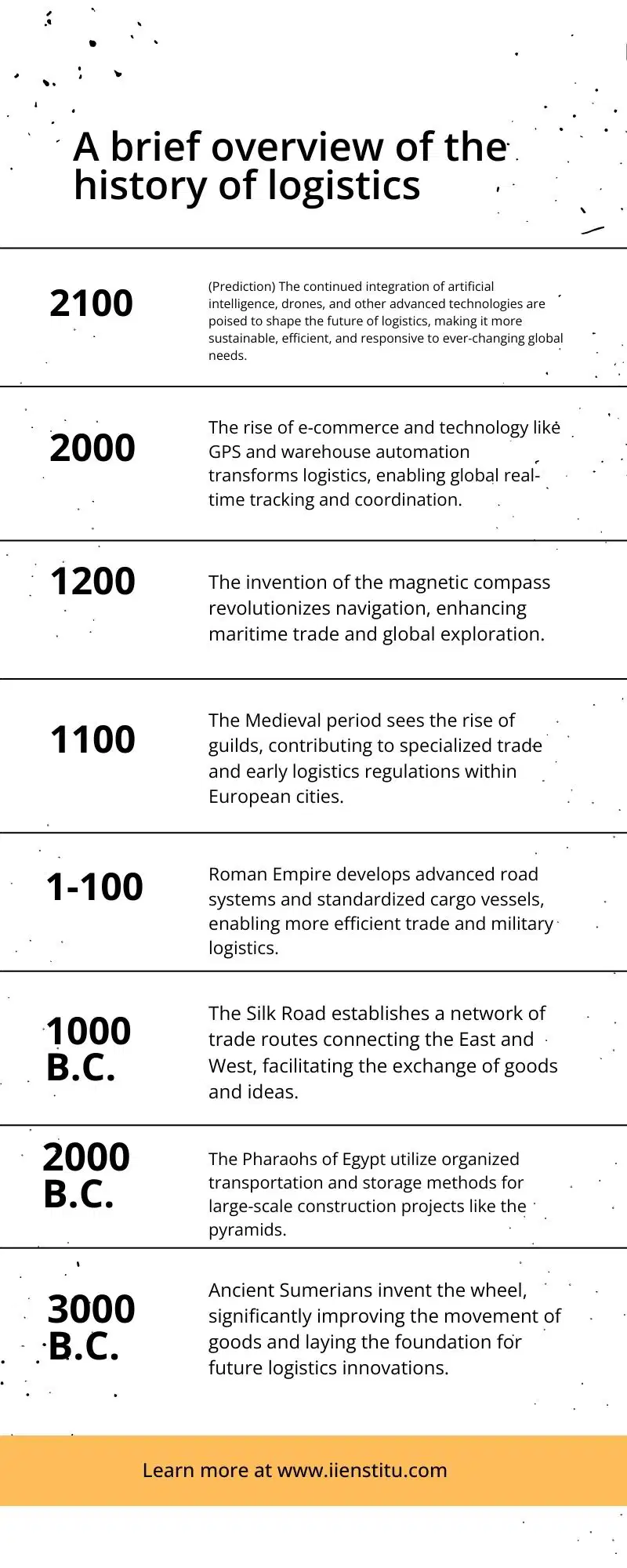 3000 B.C.: Ancient Sumerians invent the wheel, significantly improving the movement of goods and laying the foundation for future logistics innovations. 2000 B.C.: The Pharaohs of Egypt utilize organized transportation and storage methods for large-scale construction projects like the pyramids. 1000 B.C.: The Silk Road establishes a network of trade routes connecting the East and West, facilitating the exchange of goods and ideas. A.D. 1-100: Roman Empire develops advanced road systems and standardized cargo vessels, enabling more efficient trade and military logistics. A.D. 1100: The Medieval period sees the rise of guilds, contributing to specialized trade and early logistics regulations within European cities. A.D. 1200: The invention of the magnetic compass revolutionizes navigation, enhancing maritime trade and global exploration. A.D. 1800: The Industrial Revolution brings about steam-powered transportation like trains and ships, dramatically improving logistics capabilities. A.D. 1900: The early 20th century sees the advent of motorized trucks and the beginnings of air freight, further modernizing logistics. A.D. 2000: The rise of e-commerce and technology like GPS and warehouse automation transforms logistics, enabling global real-time tracking and coordination. A.D. 2100: (Prediction) The continued integration of artificial intelligence, drones, and other advanced technologies are poised to shape the future of logistics, making it more sustainable, efficient, and responsive to ever-changing global needs. This timeline encapsulates key moments and innovations in the history of logistics, illustrating how this vital field has evolved and adapted over millennia. It offers a glimpse into the past while pointing to the potential future of logistics.