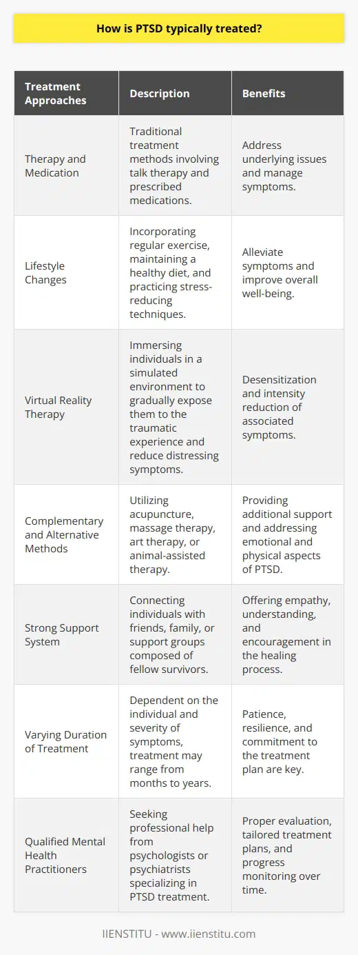 In addition to therapy and medication, lifestyle changes can also play a crucial role in PTSD treatment. Engaging in regular exercise, maintaining a healthy diet, and practicing stress-reducing techniques like meditation or yoga can help to alleviate symptoms and improve overall well-being.One innovative approach to PTSD treatment is virtual reality therapy. This therapy involves immersing the individual in a simulated environment that recreates the traumatic event in a controlled and safe manner. By gradually exposing the individual to the traumatic experience, virtual reality therapy aims to desensitize and reduce the intensity of the associated distressing symptoms.Other complementary and alternative methods may also be utilized in PTSD treatment. These can include acupuncture, massage therapy, art therapy, or animal-assisted therapy. These holistic approaches can provide additional support and aid in addressing the emotional and physical aspects of PTSD.It's essential for individuals with PTSD to have a strong support system. This can involve friends, family, or support groups composed of fellow survivors who can provide empathy, understanding, and encouragement. Connecting with others who have gone through similar experiences can be invaluable in the healing process.The duration of PTSD treatment can vary depending on the individual and the severity of their symptoms. Some people may find relief in a few months, while for others, it may take years of ongoing care. The key is to be patient, resilient, and committed to the treatment plan.Remember, it's crucial to seek professional help from qualified mental health practitioners, such as psychologists or psychiatrists, who specialize in PTSD treatment. They can evaluate the individual's symptoms, tailor a treatment plan, and monitor progress over time.In conclusion, PTSD treatment involves a comprehensive approach that may include therapy, medication, lifestyle changes, and alternative therapies. While PTSD can be a challenging condition to overcome, with the right support and treatment, individuals can learn to manage their symptoms and lead fulfilling lives.