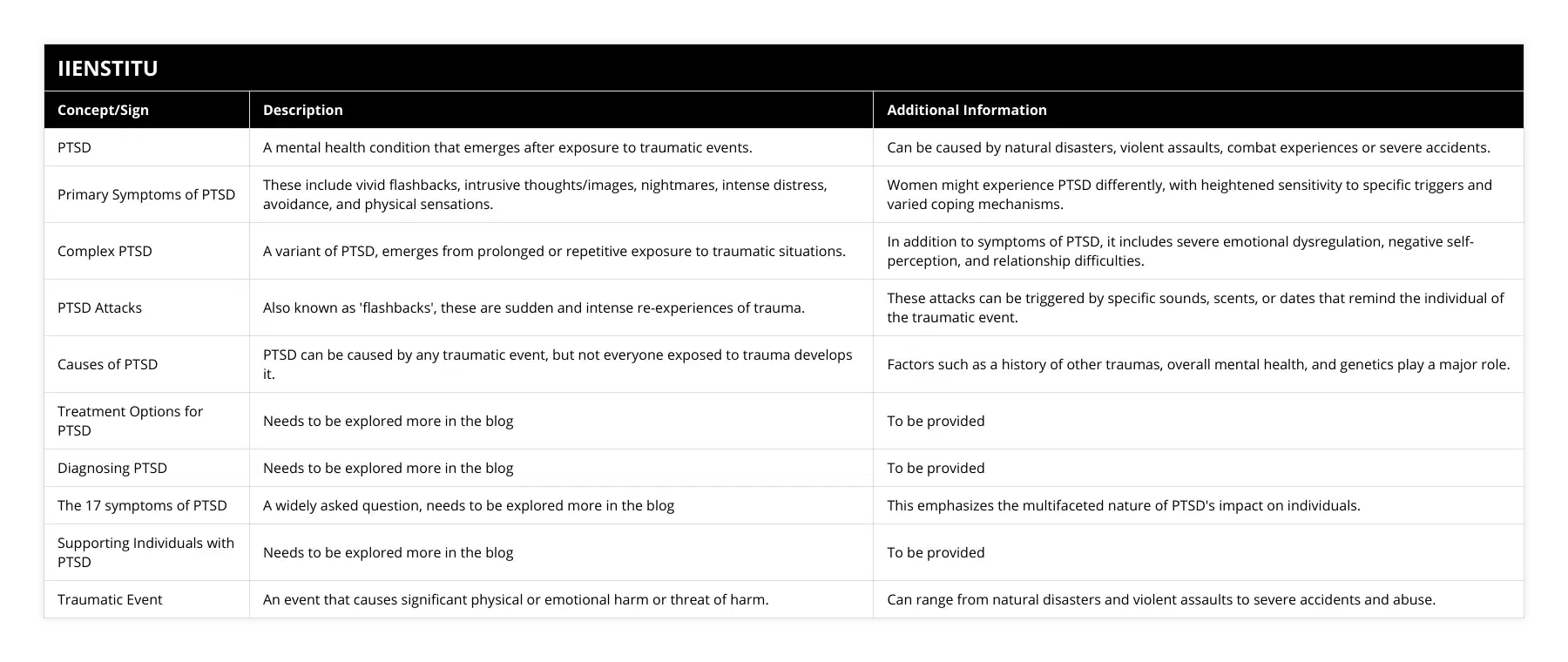 PTSD, A mental health condition that emerges after exposure to traumatic events, Can be caused by natural disasters, violent assaults, combat experiences or severe accidents, Primary Symptoms of PTSD, These include vivid flashbacks, intrusive thoughts/images, nightmares, intense distress, avoidance, and physical sensations, Women might experience PTSD differently, with heightened sensitivity to specific triggers and varied coping mechanisms, Complex PTSD, A variant of PTSD, emerges from prolonged or repetitive exposure to traumatic situations, In addition to symptoms of PTSD, it includes severe emotional dysregulation, negative self-perception, and relationship difficulties, PTSD Attacks, Also known as 'flashbacks', these are sudden and intense re-experiences of trauma, These attacks can be triggered by specific sounds, scents, or dates that remind the individual of the traumatic event, Causes of PTSD, PTSD can be caused by any traumatic event, but not everyone exposed to trauma develops it, Factors such as a history of other traumas, overall mental health, and genetics play a major role, Treatment Options for PTSD, Needs to be explored more in the blog, To be provided, Diagnosing PTSD, Needs to be explored more in the blog, To be provided, The 17 symptoms of PTSD, A widely asked question, needs to be explored more in the blog, This emphasizes the multifaceted nature of PTSD's impact on individuals, Supporting Individuals with PTSD, Needs to be explored more in the blog, To be provided, Traumatic Event, An event that causes significant physical or emotional harm or threat of harm, Can range from natural disasters and violent assaults to severe accidents and abuse