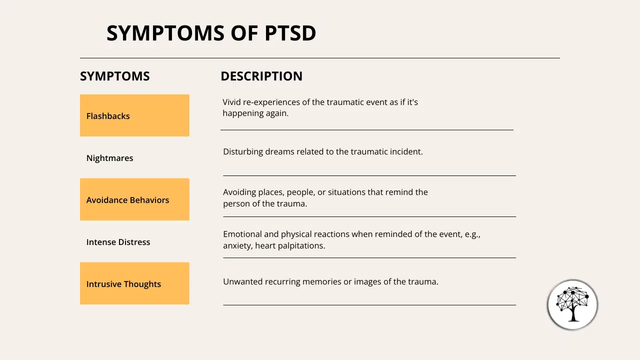 Table illustrating the various symptoms of PTSD, including flashbacks, nightmares, avoidance behaviors, intense distress, and intrusive thoughts.