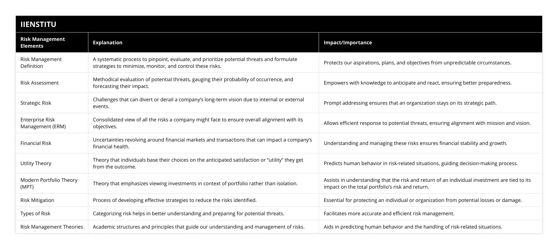 Risk Management Definition, A systematic process to pinpoint, evaluate, and prioritize potential threats and formulate strategies to minimize, monitor, and control these risks, Protects our aspirations, plans, and objectives from unpredictable circumstances, Risk Assessment, Methodical evaluation of potential threats, gauging their probability of occurrence, and forecasting their impact, Empowers with knowledge to anticipate and react, ensuring better preparedness, Strategic Risk, Challenges that can divert or derail a company’s long-term vision due to internal or external events, Prompt addressing ensures that an organization stays on its strategic path, Enterprise Risk Management (ERM), Consolidated view of all the risks a company might face to ensure overall alignment with its objectives, Allows efficient response to potential threats, ensuring alignment with mission and vision, Financial Risk, Uncertainties revolving around financial markets and transactions that can impact a company’s financial health, Understanding and managing these risks ensures financial stability and growth, Utility Theory, Theory that individuals base their choices on the anticipated satisfaction or “utility” they get from the outcome, Predicts human behavior in risk-related situations, guiding decision-making process, Modern Portfolio Theory (MPT), Theory that emphasizes viewing investments in context of portfolio rather than isolation, Assists in understanding that the risk and return of an individual investment are tied to its impact on the total portfolio’s risk and return, Risk Mitigation, Process of developing effective strategies to reduce the risks identified, Essential for protecting an individual or organization from potential losses or damage, Types of Risk, Categorizing risk helps in better understanding and preparing for potential threats, Facilitates more accurate and efficient risk management, Risk Management Theories, Academic structures and principles that guide our understanding and management of risks, Aids in predicting human behavior and the handling of risk-related situations