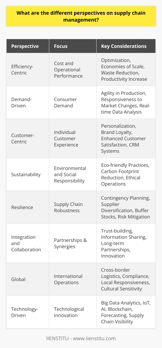 Supply chain management encompasses a broad range of perspectives that focus on different aspects of creating value within any given network. Each of these perspectives is molded by evolving business philosophies, technological advancements, and increased global competitiveness.1. **Efficiency-Centric Perspective:**The efficiency-centric perspective is perhaps the oldest and most traditional view on supply chain management. Rendered from a cost and operational performance standpoint, the idea here is to produce and distribute products as efficiently as possible. This involves optimizing every step of the supply chain - from sourcing raw materials to manufacturing, storage, and ultimately distribution to the end consumer. It rests on achieving economies of scale, reducing waste, and increasing productivity.2. **Demand-Driven Perspective:**This perspective takes cues from the principles of just-in-time production and lean manufacturing. It places the consumer at the heart of supply chain strategy, basing production and distribution processes on real-time customer demand data. The focus is on creating a more agile and responsive supply chain that can adapt quickly to changes in consumer behavior, market trends, or disruptions such as those posed by seasonal changes or unpredictable events.3. **Customer-Centric Perspective:**Expanding on the demand-driven view is the customer-centric perspective which dives deeper into the individual consumer’s experience. Unlike traditional models that focus on mass markets, the customer-centric approach looks at creating personalized products and services, fostering brand loyalty, and enhancing customer satisfaction. This perspective requires a deeper analytics-driven understanding of customer preferences and often employs customer relationship management (CRM) systems.4. **Sustainability Perspective:**Addressing the contemporary concerns of climate change and environmental degradation, the sustainability perspective is a growing focus within supply chain management. Here, the emphasis lies on implementing practices that are ecologically sustainable and socially responsible. Companies evaluate their carbon footprint, assess the environmental impact of their operations, and try to ensure ethical practices within all aspects of their supply chain.5. **Resilience Perspective:**The resilience view is about ensuring a supply chain can withstand various shocks and stressors, such as natural disasters, economic downturns, or geopolitical crises. Building resilience involves developing contingency plans, diversifying suppliers, creating back-up systems, and building buffer stocks to protect against disruptions.6. **Integration and Collaboration Perspective:**This viewpoint advocates for more integrated and collaborative relationships between the various entities within a supply chain, including suppliers, manufacturers, logistical services, and retailers. Emphasizing trust and sharing of information, this perspective aims to foster partnerships that can lead to synergies and innovations beneficial to all parties involved.7. **Global Perspective:**In a global supply chain, management must navigate complexities stemming from cross-border logistics, different regulatory environments, and cultural variations. This perspective emphasizes on maintaining a balance between global efficiency and local responsiveness, ensuring compliance with international trade laws, currency exchange risks, and diverse consumer expectations.8. **Technology-Driven Perspective:**Finally, with the advent of advanced technologies, the technology-driven perspective is gaining ground. This includes the use of big data analytics, Internet of Things (IoT), artificial intelligence (AI), and blockchain in supply chain operations. This perspective seeks to leverage technology for better forecasting, enhanced visibility, and improved coordination throughout the supply chain.Each perspective offers its own unique insights and strategies. Smart supply chain management often involves integrating aspects of multiple perspectives to form a well-rounded, robust approach. By adopting a balanced view, supply chain managers can encounter new avenues for improvement, greater customer satisfaction, and opportunities for innovation, thereby contributing to overall business success. For those looking to deepen their understanding, IIENSTITU offers comprehensive courses on supply chain management that embrace these diverse perspectives, equipping professionals with the knowledge and skills needed to navigate the complexities of modern supply chains.