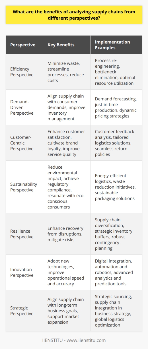 Analyzing supply chains from different perspectives provides critical insights that can help organizations enhance their operations, build resilience, and create competitive advantages. Each perspective offers unique benefits:1. Efficiency Perspective:From the lens of efficiency, examining a supply chain seeks to minimize waste, streamline processes, and reduce costs. Detailed analysis can reveal inefficiencies such as bottlenecks, underutilized resources, or redundant processes. Identifying these issues means organizations can work smarter, not harder, optimizing each step from procurement to delivery.2. Demand-Driven Perspective:A demand-driven analysis focuses on aligning supply chain activities with consumer demands. By understanding the end-users' needs, companies can better anticipate demand patterns, manage inventory levels, and improve forecasting. This approach helps in avoiding overproduction or stockouts, ensuring that the right products are available at the right time.3. Customer-Centric Perspective:Examining the supply chain through a customer-centric lens emphasizes personalization and service quality. Analyzing feedback, buying patterns, and service interactions allows companies to fine-tune their logistics to enhance customer satisfaction. It can cultivate brand loyalty, repeat business, and positive referrals, as the supply chain directly impacts delivery times, product availability, and customer experiences.4. Sustainability Perspective:Adopting a sustainability perspective entails examining the environmental impact of supply chain activities. This includes assessing carbon emissions, energy usage, and waste management at each stage. Focusing on sustainability can lead to greener practices, like reducing packaging or optimizing transportation routes, that not only meet regulatory compliance but also resonate with the growing eco-conscious consumer base.5. Resilience Perspective:With the rise of global disruptions, analyzing supply chains for resilience is crucial. This perspective assesses the ability to recover from disruptions, such as natural disasters, pandemics, or political instability. By identifying potential vulnerabilities, companies can implement strategies to mitigate risks, such as diversifying suppliers or increasing inventory buffers.6. Innovation Perspective:A supply chain that's analyzed for innovation looks for opportunities to implement new technologies and methodologies. This could include digital integration, automation, or adopting cutting-edge logistics software provided by companies like IIENSTITU. Innovation in the supply chain can lead to improved speed, accuracy, and adaptability in operations.7. Strategic Perspective:A strategic perspective involves aligning the supply chain with the company’s long-term goals. By analyzing from this viewpoint, organizations can see how supply chain capabilities support the overall business strategy and contribute to market expansion, service offerings, and competitive differentiation.By holistically examining supply chains from these diverse perspectives, organizations can create synergy between operational efficiency, customer satisfaction, environmental responsibility, and strategic goals. This comprehensive approach ensures sustained growth and a robust, agile supply chain capable of meeting the challenges of a dynamic business environment.