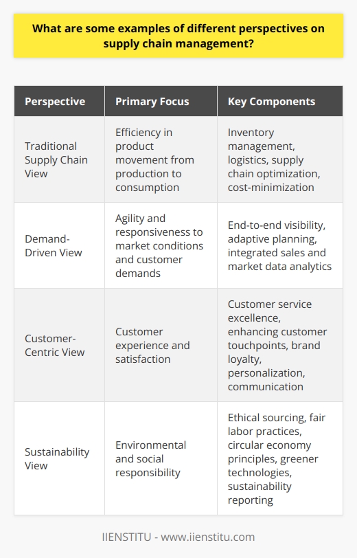 Supply chain management is a multifaceted field with a spectrum of perspectives that guide strategies for managing the flow of goods and services. Different organizations and theorists might emphasize various aspects based on emerging trends, market conditions, and operational philosophies. Here we discuss four distinct perspectives that highlight diverse priorities within supply chain management.1. Traditional Supply Chain View:In the traditional perspective on supply chain management, the primary goal is to ensure that products move efficiently from the point of production to the point of consumption. This view casts the supply chain as a linear sequence of events: raw materials sourcing, manufacturing, distribution, and retail. The emphasis is on streamlining operations to minimize costs and improve speed. Inventory management, logistics, and supply chain optimization are critical components. In this cost-focused approach, supply chain managers strive to create a lean and agile operation that reduces waste and enhances profitability.2. Demand-Driven View:The demand-driven perspective takes a more dynamic and responsive approach to supply chain management. Here the focus shifts to agility and the ability to react swiftly to market conditions and customer demands. This view responds to the volatility of contemporary marketplaces by prioritizing end-to-end visibility and adaptive planning. An integrated approach where sales data, market trends, and customer feedback directly inform production and inventory decisions, leads to a supply chain capable of quickly adapting to fluctuations in demand. Proponents of this view argue for a customer-centric approach where products and services are tailored to the customers' evolving needs.3. Customer-Centric View:A customer-centric perspective on supply chain management puts the customer experience at the very heart of supply chain operations. This view values the creation of a seamless and positive customer journey from first exposure to after-sales support. The focus broadens from logistics efficiency to include customer service excellence, enhancing customer touchpoints, and building brand loyalty. Supply chain decisions are made with customer satisfaction as a primary metric of success. This approach often involves personalization, enhanced communication, and a dedication to transparency to foster trust and long-term relationships with customers.4. Sustainability View:Increasingly significant in the contemporary world, the sustainability perspective posits that supply chain management should be responsible not only to shareholders and customers but also to society and the environment. This view advocates for reduction of the supply chain’s ecological footprint, ethical sourcing, fair labor practices, and overall corporate social responsibility. By emphasizing circular economy principles such as recycling, repurposing, and conservation, the sustainability-focused supply chain seeks to balance profitability with planetary stewardship. This approach often includes investment in greener technologies, transparent reporting on sustainability metrics, and collaboration with partners that share similar values.These different perspectives on supply chain management reflect a diverse set of priorities and objectives within organizations. While they may sometimes seem to be in opposition, they can also be integrated to offer a holistic and strategic approach to managing the complex networks that define today's global supply chains. Some pioneering educational institutions like IIENSTITU offer programs that help professionals grasp these nuances and apply them for better outcomes in their respective fields. As markets and technologies evolve, so too will the perspectives on how best to manage supply chains, driving continuous innovation in this essential area of business operations.