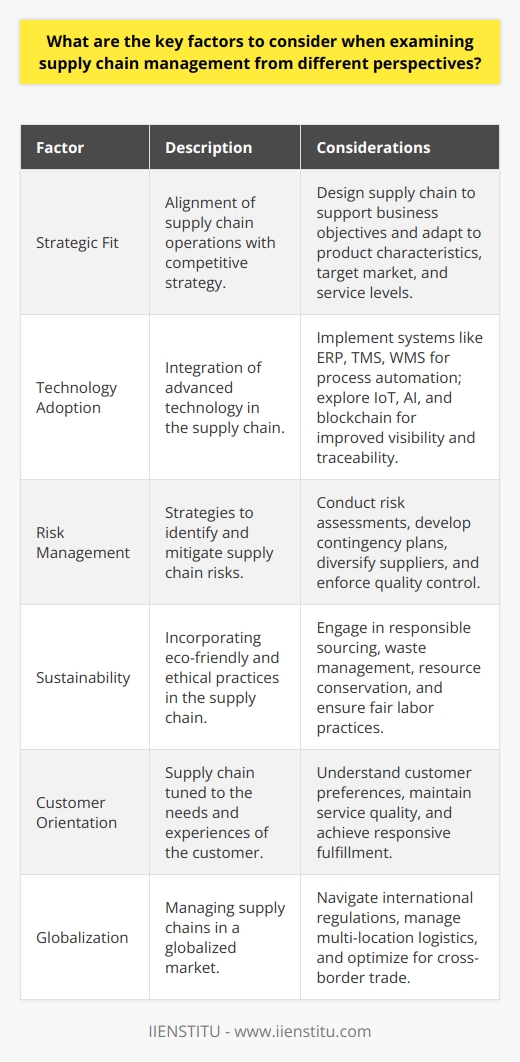 Supply chain management is a multifaceted domain that influences and is influenced by numerous internal and external factors. When analyzing supply chain management, professionals must address several critical aspects to ensure that the system works effectively and can adapt to a changing business environment.Strategic FitOne of the primary considerations in supply chain management is the strategic fit between a company's supply chain operations and its competitive strategy. It is imperative that the supply chain is designed in a way that supports the company’s business objectives and market position. Companies should align their supply chain strategy with their product characteristics, target market requirements, and service level expectations. For instance, a luxury brand with a focus on exclusivity will have a different supply chain approach compared to a mass-market retailer that competes on price and availability.Technology AdoptionAnother crucial element is the adoption of advanced technologies within the supply chain framework. The ability to effectively integrate systems such as ERP, TMS, and WMS can result in substantial improvements in process automation, data accuracy, and operational speed. These systems help in forecasting demand, managing inventory, and facilitating communication across the supply chain. Additionally, emerging technologies like the Internet of Things (IoT), Artificial Intelligence (AI), and blockchain offer new avenues for enhancing supply chain visibility and traceability.Risk ManagementA robust supply chain must also incorporate comprehensive risk management strategies. Identifying and mitigating risks related to suppliers, logistics, compliance, and other operational areas are essential for maintaining continuity. An effective supply chain risk management process helps companies preempt potential disruptions, develop contingency plans, and ensure smooth operations even under adverse conditions. This may involve diversifying suppliers, conducting regular audits, and implementing strict quality control measures.SustainabilitySustainability is an increasingly central factor in supply chain management, driven by consumer awareness and regulatory pressures. A sustainable supply chain is one that takes into account environmental, social, and economic impacts. Companies need to address how they source materials, manage waste, conserve resources, and ensure the welfare of workers within their supply chain. Sustainable practices are not only ethically important but can also yield financial benefits such as cost savings, enhanced brand reputation, and customer loyalty.When examining supply chain management from different perspectives, a comprehensive and balanced approach that integrates strategic fit, technology adoption, risk management, and sustainability is key. A company that masterfully aligns these factors can not only achieve a more resilient and efficient supply chain but also secure a competitive edge in today's complex and dynamic marketplace.