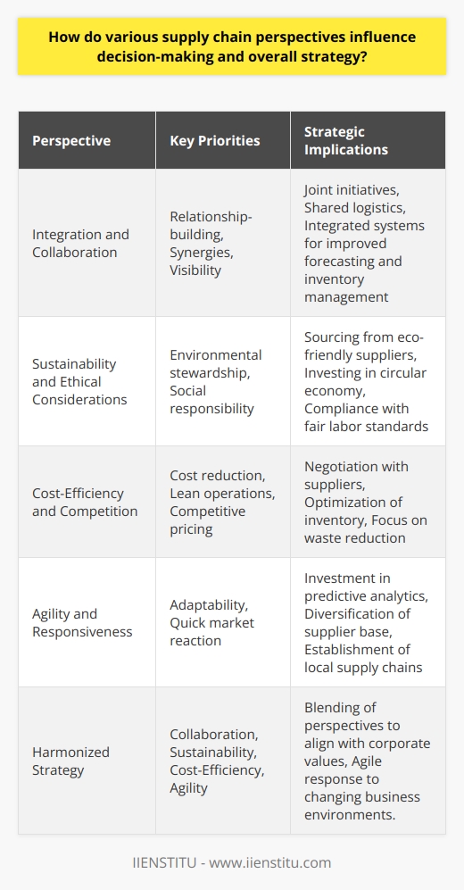 In the highly interconnected and globalized era of modern business, the perspectives through which organizations view their supply chains can have profound implications on their strategic maneuvers and policy-making. Decision-making within supply chains is a complex process that balances various priorities, such as cost, speed, reliability, and resilience. Below, we explore how different supply chain perspectives shape these decisions and strategies uniquely.Integration and CollaborationViewing the supply chain through a lens of integration and collaboration prompts an organization to prioritize strong, mutually beneficial relationships. Decisions made from this perspective are rooted in creating synergies between different supply chain actors. In practice, this may result in joint planning initiatives, shared logistics, and integrated information systems. These activities enhance the visibility of the supply chain, enabling companies to make more precise forecasting decisions and manage inventories more effectively. Additionally, collaboration often leads to collective problem-solving, pooling resources and expertise to address common challenges.Sustainability and Ethical ConsiderationsAdopting a sustainability-oriented perspective means that a company extends its decision horizon beyond immediate financial returns to incorporate environmental stewardship and social responsibility. This perspective reshapes strategies to consider the impact of actions on the planet and society. For instance, a company may choose to source raw materials from suppliers that use renewable energy or enforce fair labor practices. Decisions may also involve investing in circular economy practices, such as recycling or reusing materials, which contribute to long-term sustainability goals and potentially foster brand loyalty among eco-conscious consumers.Cost-Efficiency and CompetitionIn contrast, a cost-centric perspective on the supply chain steers decision-making toward cost reductions and lean practices. This approach may involve negotiating better prices with suppliers, optimizing inventory to prevent overstocking, and reducing waste in operations. While these decisions can bolster margins and help maintain competitive pricing, they may also lead to choices that conflict with other priorities like sustainability or flexibility. For instance, the relentless pursuit of lower costs could result in outsourcing to regions with less environmental regulation or investing in single-source suppliers that offer the lowest prices but increase vulnerability to supply chain disruptions.Agility and ResponsivenessOrganizations that focus on agility and responsiveness in their supply chains strive for a nimble and adaptable model. Decision-makers who adopt this perspective often invest in technologies such as predictive analytics, which can quickly analyze vast data sets and anticipate market trends. They may also foster a diversified supplier base to mitigate risks or establish local supply chains to react faster to market changes. This perspective requires a balancing act - it can involve higher initial costs for technology and maintaining redundant capacities but can save considerable time and resources when disruptions or demand spikes occur.Each perspective brings with it a unique set of considerations that impacts the priorities and strategies of a company’s supply chain. A balanced supply chain strategy will often need to blend these perspectives, addressing the need for collaboration, sustainability, cost-efficiency, and agility in a manner that aligns with an organization’s values and competitive context. The most successful supply chains are those that are able to harmonize these often competing perspectives into a coherent strategy that adapts to changing business environments and stays aligned with overall corporate objectives.