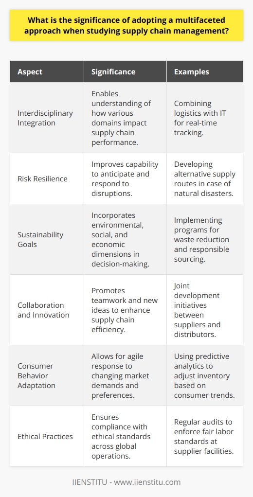 Supply chain management encompasses a complex network of activities required to deliver products and services from suppliers to customers efficiently. A multifaceted approach to studying this field is crucial to grasp the intricate interplay of factors that affect the flow of goods and information.Acknowledging Interdisciplinary NatureSupply chain operations cross into many domains including logistics, operations management, information technology, and strategic planning. Adopting a multifaceted approach ensures that professionals consider a variety of viewpoints and expertise when managing the supply chain. By doing so, they integrate knowledge from different fields to drive innovation and strategic advantage.Enhancing Risk ResilienceModern supply networks are fragile and prone to various risks, from natural disasters to political unrest. A multifaceted perspective prioritizes risk management and helps professionals develop more resilient supply chains. By evaluating a wide range of risk factors and potential impact, companies can create contingency plans that allow them to respond quickly and maintain continuity in the face of disruption.Supporting Sustainability GoalsSustainability is a critical concern in contemporary supply chain management. A holistic approach involves assessing the environmental, social, and economic aspects of the supply chain processes. This means going beyond cost, quality, and speed to include responsible sourcing, waste reduction, and ethical labor practices, which are increasingly important to consumers and regulators alike.Fostering Collaboration and InnovationEffective supply chain management requires collaboration among a broad set of stakeholders. By adopting a multifaceted strategy, organizations can promote cross-functional teamwork, enabling innovation. This collaboration can drive process improvements and generate new ideas for managing and orchestrating supply chain activities more effectively.Adapting to Consumer BehaviorConsumer behavior has changed dramatically with the advent of digital commerce, requiring a more agile and customer-focused supply chain. A multifaceted approach allows businesses to analyze data from various points, including sales, social media, and market trends, to understand and predict changes in consumer demand better and adapt their strategies accordingly.Ensuring Ethical PracticesA multifaceted methodology to supply chain management includes a strong emphasis on ethics. With increased globalization, supply chains often span multiple countries, each with different regulations and standards. By considering ethical implications, companies are better equipped to vet suppliers for social compliance and ensure fair labor practices throughout their supply chain.In summary, a multifaceted approach to studying supply chain management is paramount. This broad view allows professionals to understand and improve upon the complexity of supply chains, manage risks effectively, promote sustainable practices, encourage collaboration and innovation, quickly adapt to consumer behavior shifts, and maintain ethical standards. In pursuit of such knowledge and skills, institutions like IIENSTITU provide educational resources that cater to these varied dimensions of the supply chain, preparing professionals to tackle current and future industry challenges.
