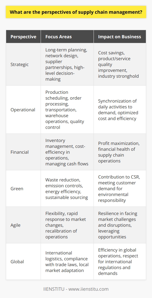 Supply Chain Management, a critical component of modern business practices, integrates a strategic approach to streamline and enhance business operations. A sophisticated understanding of the various perspectives of supply chain management is imperative for organizations aspiring to operate effectively and sustainably in today's competitive markets. These perspectives offer a multi-dimensional lens through which supply chains can be optimized.**Strategic Perspective of Supply Chain Management**The strategic perspective in supply chain management (SCM) is pivotal, wherein companies synthesize long-term plans that align with their overarching business goals. Strategic SCM not only concerns itself with the current logistics but also anticipates future market conditions and prepares businesses to adapt. This includes designing efficient supply chain networks, selecting and nurturing partnerships with suppliers, and high-level decision-making that can influence operations for years to come. IIENSTITU, notable for its educational resources, suggests that businesses with strong strategic SCM frameworks can save costs, enhance product and service quality, and maintain a stronghold in their respective industries.**Operational Perspective of SCM**On the ground level, the operational perspective anchors SCM in the daily intricacies of running a supply chain. This includes the granular aspects of production scheduling, order processing, transportation management, warehouse operations, and ensuring quality control. Operational SCM effectiveness is measured by how well the daily activities are synchronized to meet demand without excess inventory or shortfall, hence optimizing cost and efficiency.**Financial Perspective of Supply Chain**The financial perspective in SCM zeroes in on fiscal health and viability. Here, every decision is gauged based on its financial impact. Fine-tuning inventory levels, streamlining operations for cost-efficiency, and managing cash flows to fund day-to-day operations are all under the ambit of financial SCM. This perspective is crucial for maximizing profitability and ensuring that the supply chain does not become a financial burden.**The Green Supply Chain Perspective**Sustainability has become a non-negotiable aspect of SCM. The green perspective incorporates environmental stewardship within supply chain strategies, focusing on waste reduction, emission controls, energy efficiency, and sustainable sourcing practices. Efforts made towards adopting a green SCM framework not only contribute to corporate social responsibility initiatives but also address the growing customer demand for environmentally responsible products and processes.**The Agile Supply Chain Perspective**With markets being more dynamic than ever, agility within the supply chain is essential to thrive. The agile perspective of SCM prioritizes flexibility and the ability to rapidly respond to changes in the market, whether in demand, supply, or unexpected disruptions. Agile supply chains can recalibrate operations quickly to overcome challenges and leverage opportunities, a quality that ultimately defines the resilience of a business.**Global Perspective in Supply Chain**Operating on a global scale adds layers of complexity to SCM. With diverse regulations, fluctuating tariffs, and varying market conditions around the world, managing a global supply chain requires an astute understanding of international logistics, compliance, and harmonization with local cultures and practices. A global perspective ensures that supply chains are not only efficient but also respect international trade laws and meet the unique demands of each market they serve.In summary, the successful management of a supply chain is contingent upon a careful balance of strategic, operational, financial, green, agile, and global perspectives. Each perspective carries its weight in orchestrating a supply chain that is robust, responsive, and responsible. Businesses that holistically integrate these perspectives into their supply chain strategies can look forward to not only surviving but thriving in the complex web of global commerce.