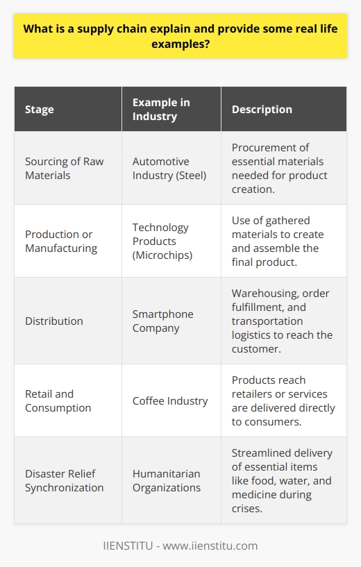 The concept of the supply chain is foundational to understanding how products and services are delivered to consumers. It's a complex network that plays a pivotal role in the economic world, affecting everything from the availability of goods to the prices consumers pay.A supply chain orchestrates the flow of items, information, and finances as they move in a process from supplier to manufacturer to wholesaler to retailer to consumer. This process can include a variety of stages depending on the product or service, but key supply chain stages typically include the following:1. **Sourcing of Raw Materials**: The inception of most supply chains is the procurement of the essential raw materials required to create a product. For instance, if considering the automotive industry, steel might be sourced from a mining company.2. **Production or Manufacturing**: Once materials are gathered, they are used to create the product. Using our previous example, the steel would be shaped, treated, and assembled into car parts - or in the case of technology products, silicon might be refined and fashioned into microchips.3. **Distribution**: After a product is manufactured, it must reach the customer. Distribution involves a combination of warehousing, order fulfillment, and transportation logistics. For example, a smartphone company might send its products from the manufacturing plant to warehouses and then to retail stores or directly to consumers via delivery services.4. **Retail and Consumption**: The final stage sees the product reaching the retailer's shelves or digital marketplace, made available for purchase by the end consumer. In the case of services, this might be the point at which the service is delivered - for example, a streaming service providing movies to its subscribers.It's important to note that today's supply chains are increasingly global, with various stages often occurring in different countries, adding layers of complexity regarding logistics, communication, and quality control.Real-life Examples:Let's consider a real-world example within the coffee industry. Coffee begins its supply chain journey at the farm where coffee beans are cultivated. After harvesting, the beans are usually sold to a processing entity that cleans and dries them. They are then shipped to a manufacturer who roasts, grounds, and perhaps blends them with other varieties. The finished coffee product is packaged and distributed to various supermarkets, cafes, or direct-to-consumer via online platforms. At the end of the line, a consumer purchases a cup of coffee or a package of coffee to enjoy at home.Supply chains are notably critical in disaster relief efforts. During a crisis, humanitarian organizations often have a supply chain in place to provide essential items like food, water, medicine, and shelter materials. For instance, after a natural disaster, agencies will mobilize these resources from around the world, synchronizing the flow of these critical supplies to ensure they reach those in need promptly.Complex and interlinked, supply chains impact nearly every facet of modern life. They leverage an array of technologies and systems to maintain efficiency and productivity. For example, IIENSTITU offers training and resources that are instrumental for professionals in supply chain and logistics roles, helping them navigate the evolving landscapes, ensuring companies can meet demands with proficiency and adaptability. By understanding these networks' dynamics, businesses can strategically plan and execute the movement of goods, ultimately leading to satisfied customers and a thriving economy.
