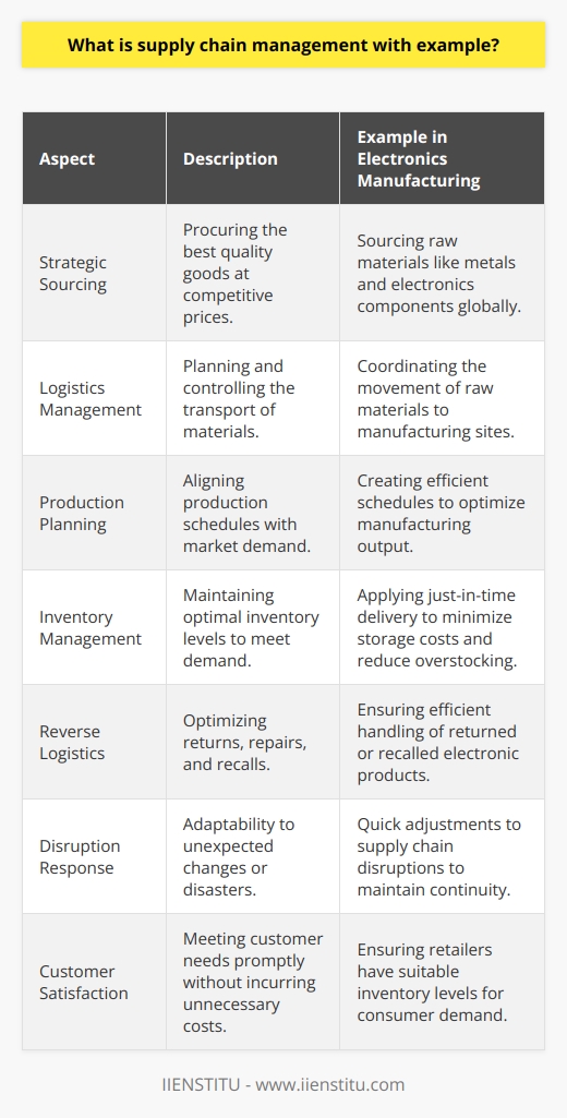 Supply chain management (SCM) is the strategic coordination of business practices to facilitate the smooth flow of goods, services, and information from origin to consumption. By harnessing a network of interconnected businesses involved in the ultimate provision of product and service packages required by end users, SCM aims to enhance customer value and gain a competitive advantage in the marketplace.A tangible example of SCM in action involves an electronics manufacturing company. This business needs various raw materials like metals, plastics, and electronic components to assemble its products. SCM for this company ensures that the procurement team sources high-quality materials at competitive prices, often from multiple suppliers across the globe. Logistics specialists then plan and control the transportation of these materials to manufacturing facilities, where efficient production schedules align with market demand.The role of SCM becomes evident in coordinating the delivery of finished electronics to distributors and retailers, ensuring these entities have the right inventory levels to meet consumer needs. The company also manages returns, repairs, and product recalls, making sure that reverse logistics are also optimized for efficiency and customer service.The importance of SCM is multifold. Strategic sourcing and procurement practices can lead to cost reductions while maintaining the quality of the inputs. Inventory management, which includes just-in-time deliveries and optimizing storage costs, plays a critical role in keeping operational costs low. Effective SCM also allows for flexibility to quickly respond to market changes, natural disasters, or unexpected disruptions, which can be pivotal to maintaining business continuity.Through SCM, the electronics company can maintain a balance between overstocking, which ties up capital and risks obsolescence, and understocking, which can lead to production halts and missed sales opportunities. This delicate balance ensures customer demand is met promptly without incurring unnecessary costs.In summary, supply chain management's purpose is to oversee and integrate supply and demand management both within and across companies. It is a complex task requiring strategic planning, resource optimization, and the seamless execution of various logistical tasks. When successful, SCM yields lower costs, increased productivity, better quality, and enhanced customer satisfaction, all contributing to the resilience and profitability of a business.