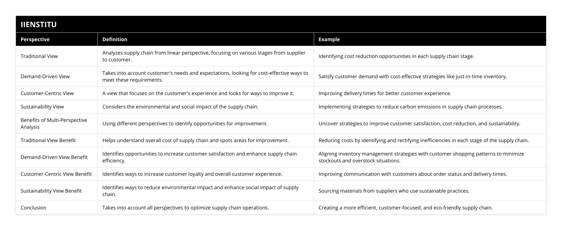 Traditional View, Analyzes supply chain from linear perspective, focusing on various stages from supplier to customer, Identifying cost reduction opportunities in each supply chain stage, Demand-Driven View, Takes into account customer's needs and expectations, looking for cost-effective ways to meet these requirements, Satisfy customer demand with cost-effective strategies like just-in-time inventory, Customer-Centric View, A view that focuses on the customer's experience and looks for ways to improve it, Improving delivery times for better customer experience, Sustainability View, Considers the environmental and social impact of the supply chain, Implementing strategies to reduce carbon emissions in supply chain processes, Benefits of Multi-Perspective Analysis, Using different perspectives to identify opportunities for improvement, Uncover strategies to improve customer satisfaction, cost reduction, and sustainability, Traditional View Benefit, Helps understand overall cost of supply chain and spots areas for improvement, Reducing costs by identifying and rectifying inefficiencies in each stage of the supply chain, Demand-Driven View Benefit, Identifies opportunities to increase customer satisfaction and enhance supply chain efficiency, Aligning inventory management strategies with customer shopping patterns to minimize stockouts and overstock situations, Customer-Centric View Benefit, Identifies ways to increase customer loyalty and overall customer experience, Improving communication with customers about order status and delivery times, Sustainability View Benefit, Identifies ways to reduce environmental impact and enhance social impact of supply chain, Sourcing materials from suppliers who use sustainable practices, Conclusion, Takes into account all perspectives to optimize supply chain operations, Creating a more efficient, customer-focused, and eco-friendly supply chain
